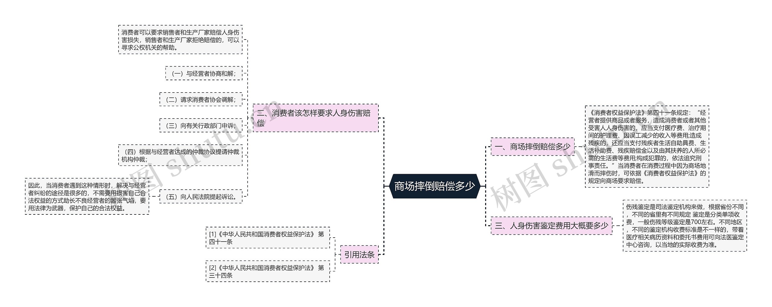 商场摔倒赔偿多少思维导图