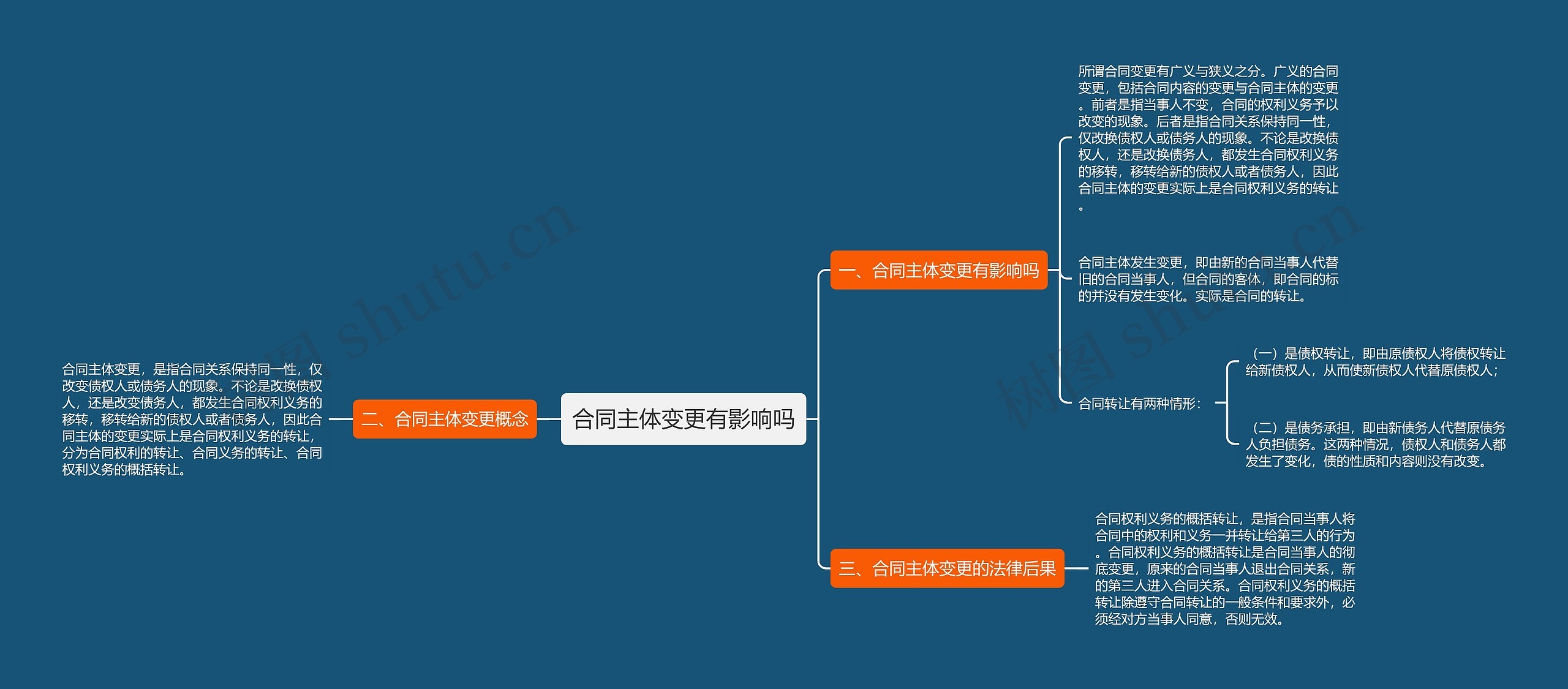 合同主体变更有影响吗思维导图