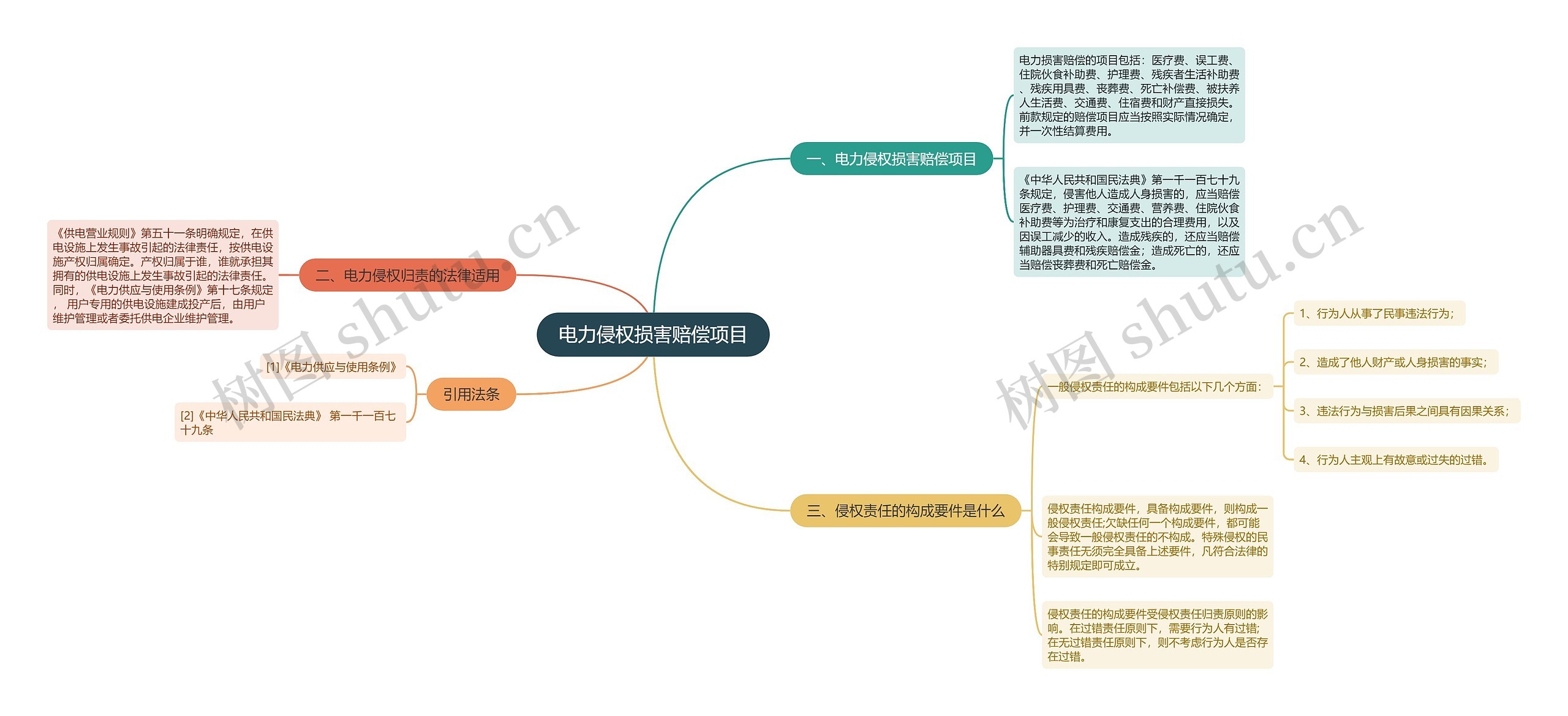 电力侵权损害赔偿项目