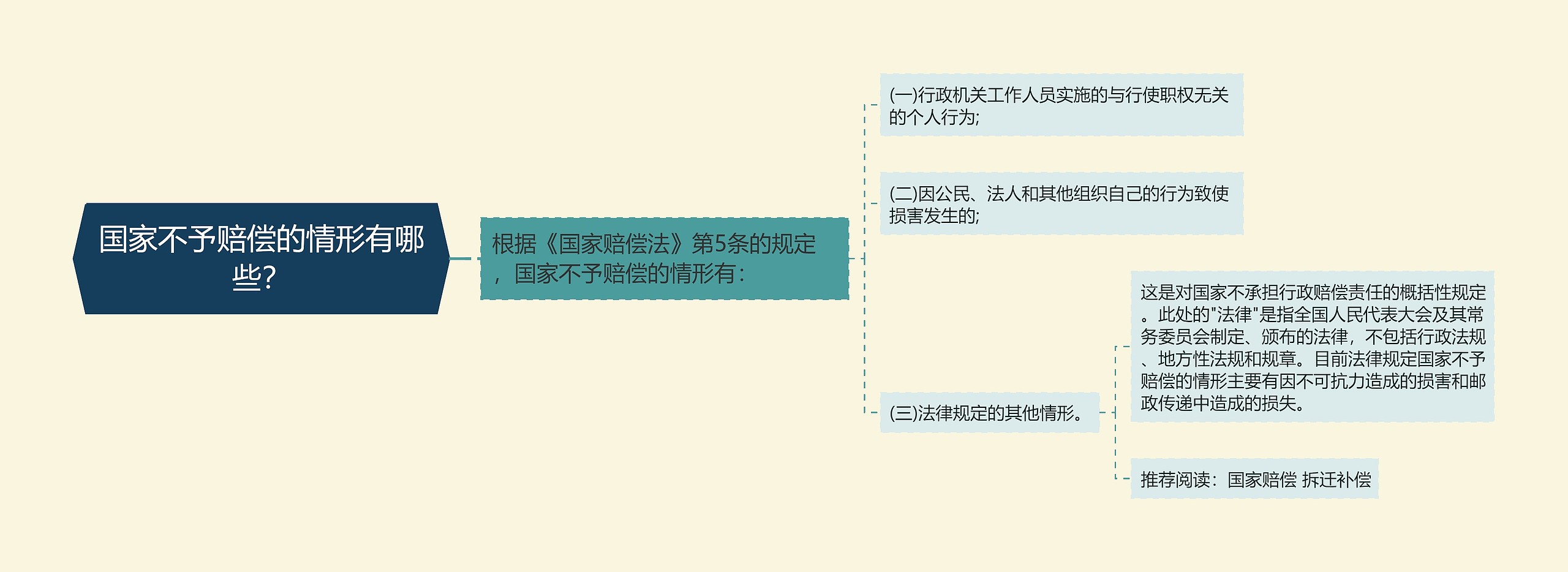 国家不予赔偿的情形有哪些？思维导图