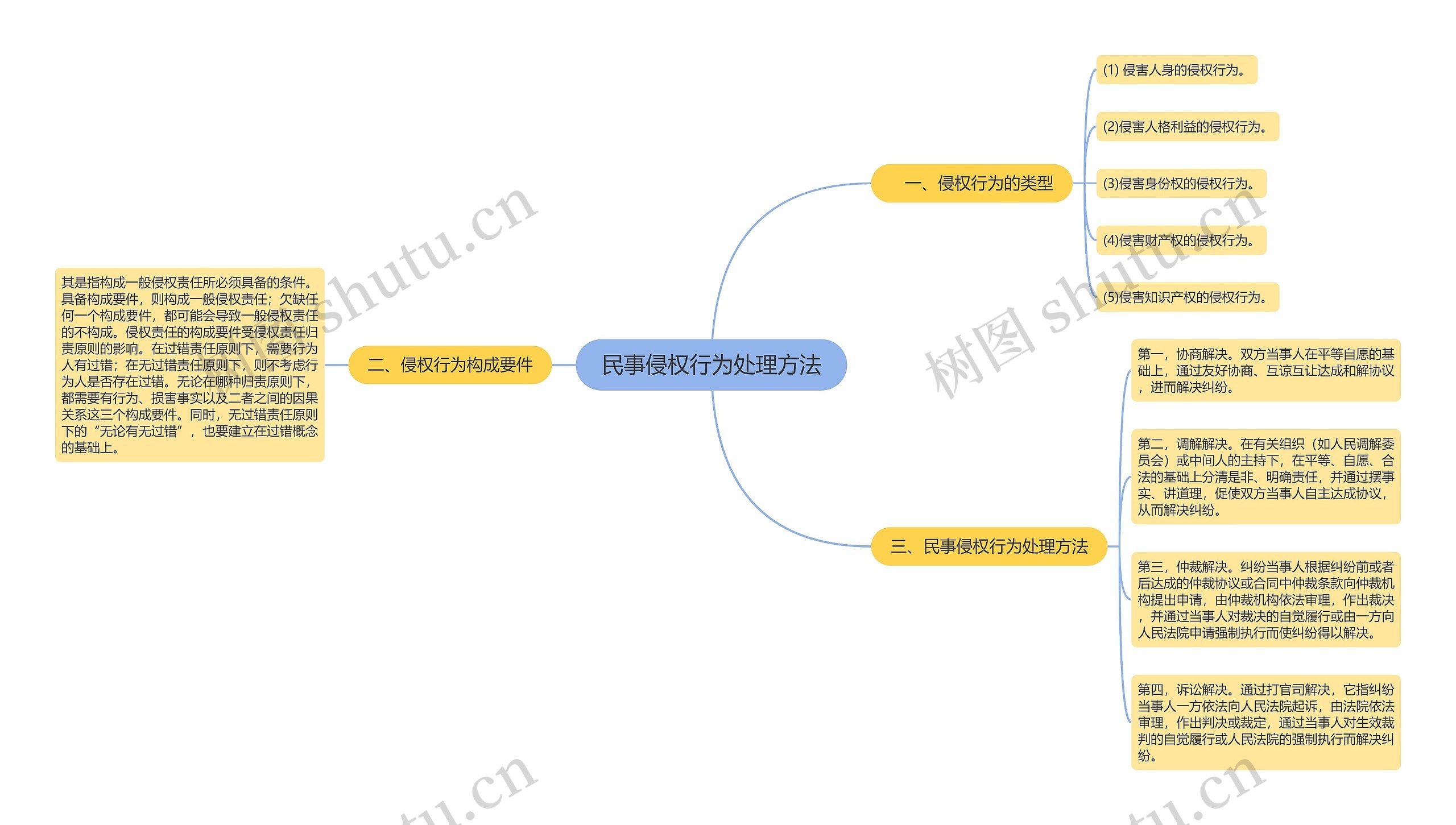 民事侵权行为处理方法思维导图