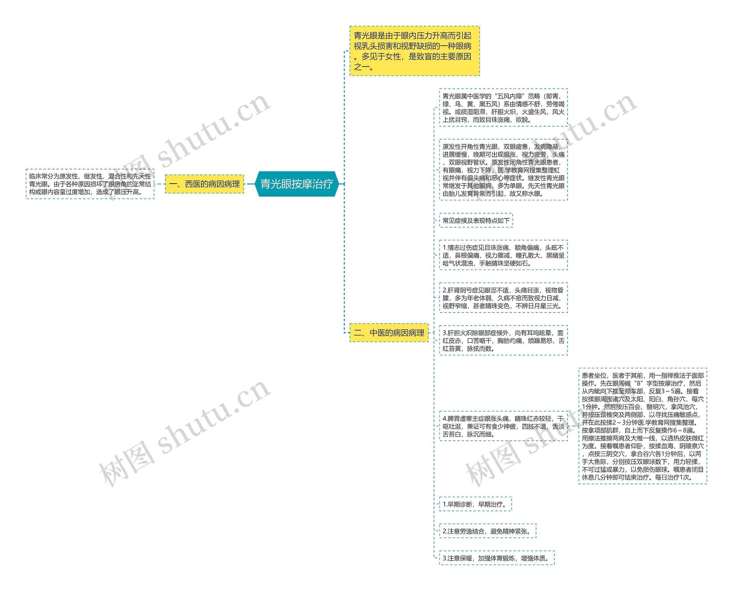 青光眼按摩治疗思维导图