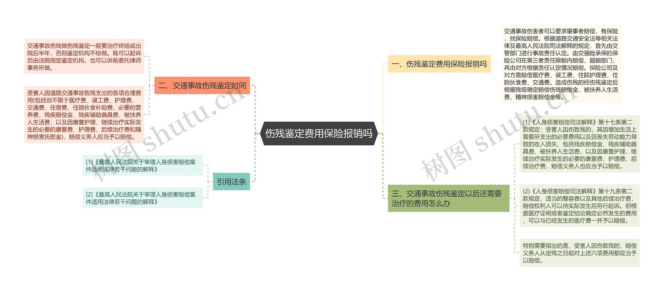 伤残鉴定费用保险报销吗思维导图