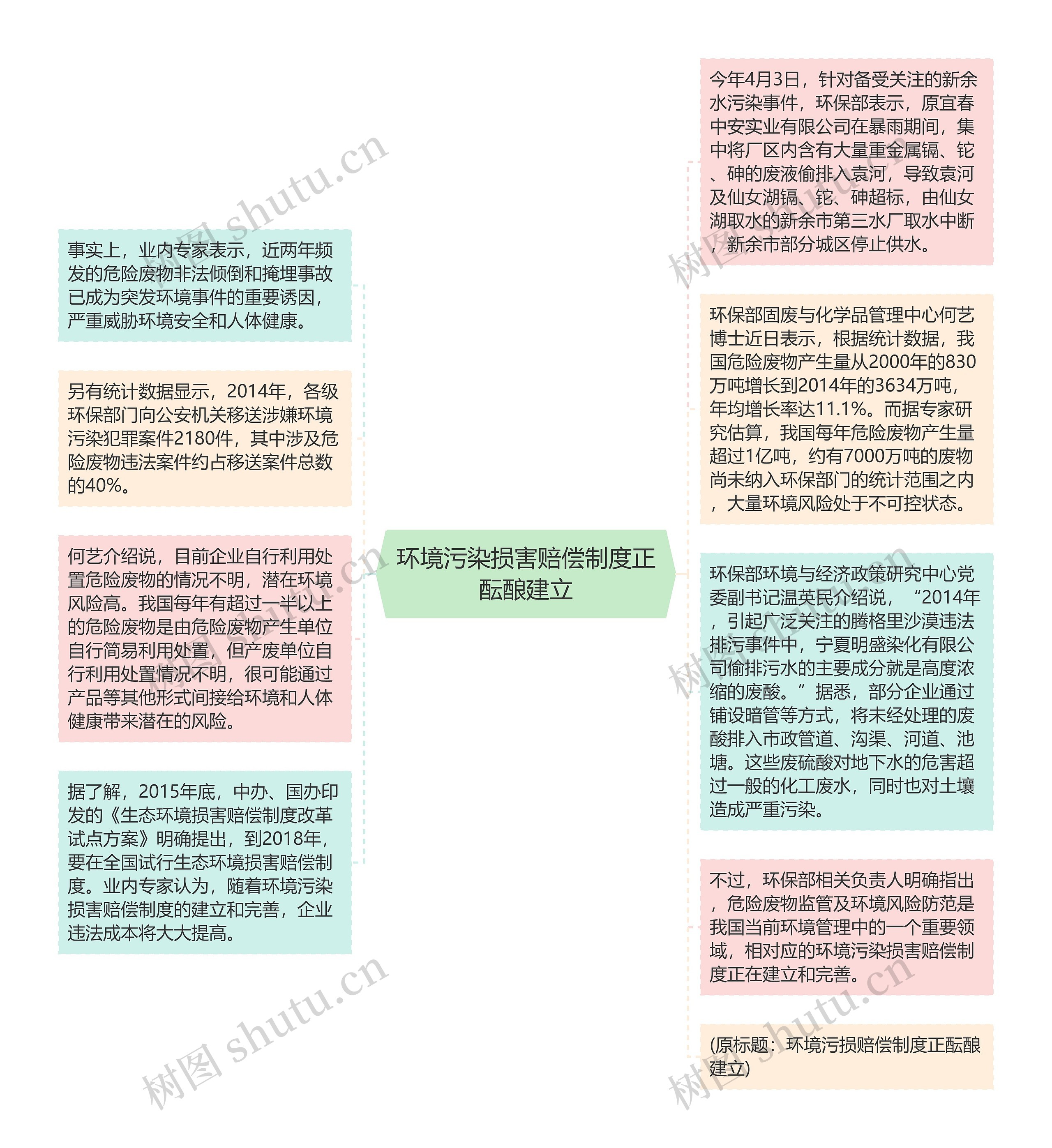 环境污染损害赔偿制度正酝酿建立思维导图