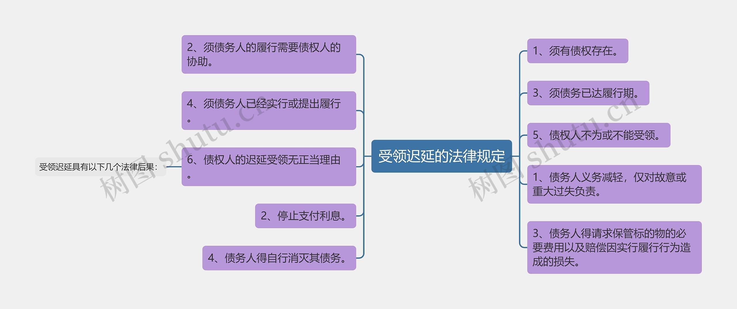 受领迟延的法律规定