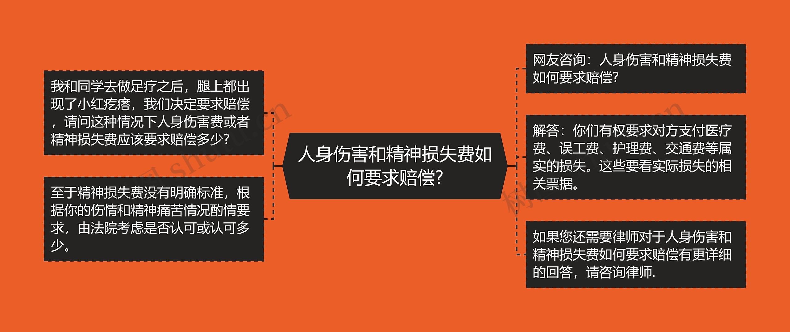 人身伤害和精神损失费如何要求赔偿?思维导图