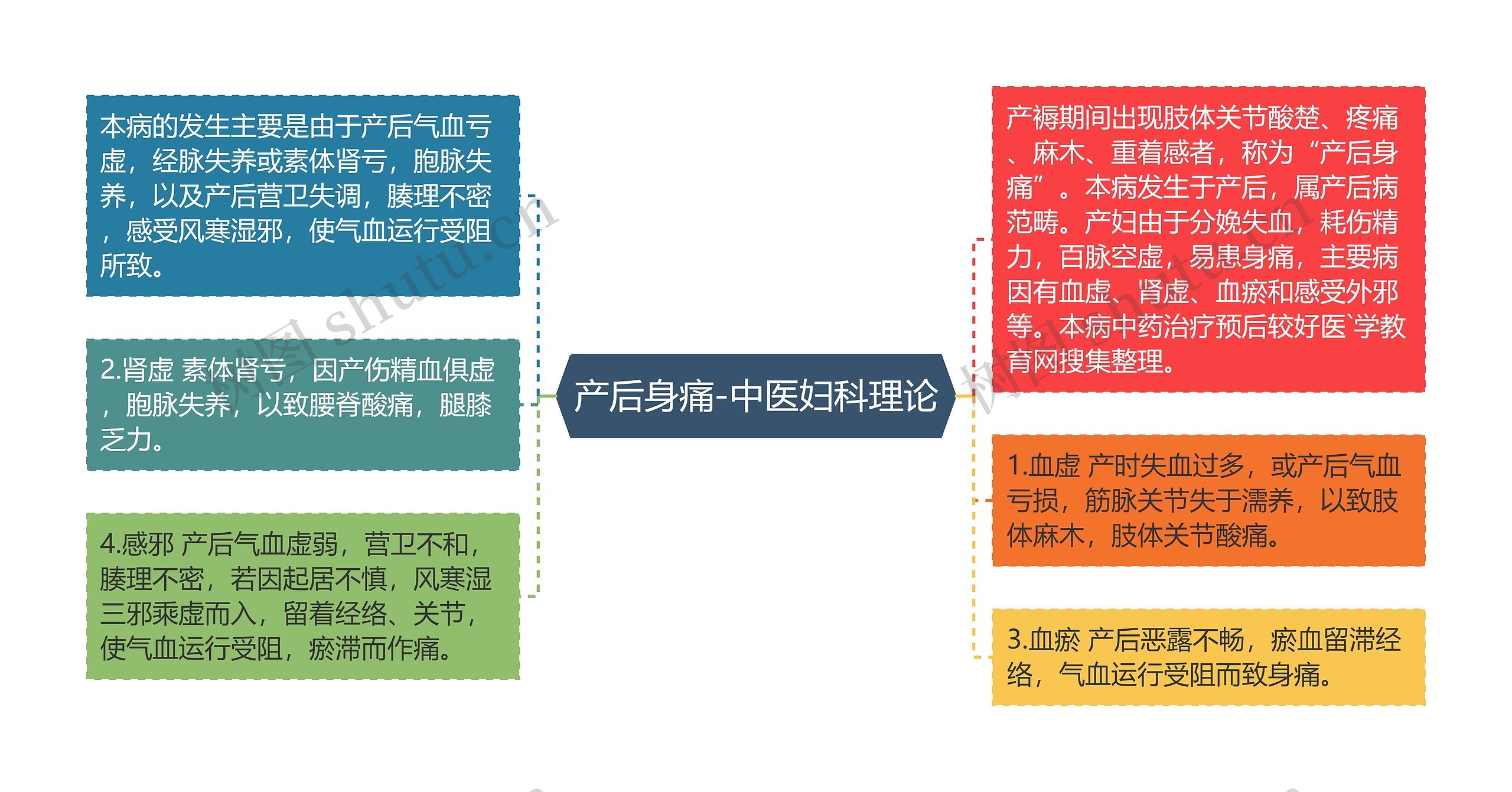 产后身痛-中医妇科理论思维导图