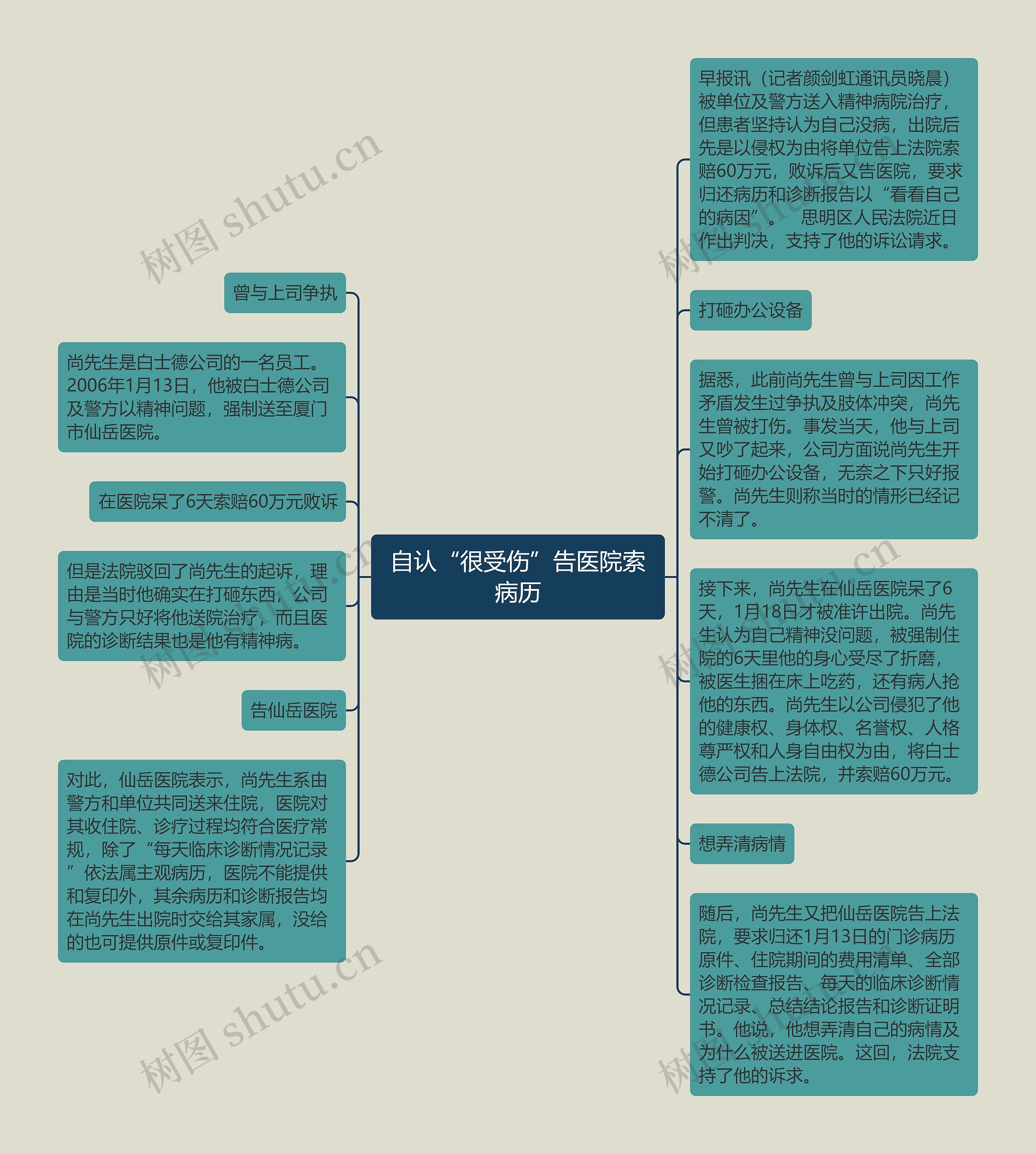 自认“很受伤”告医院索病历思维导图