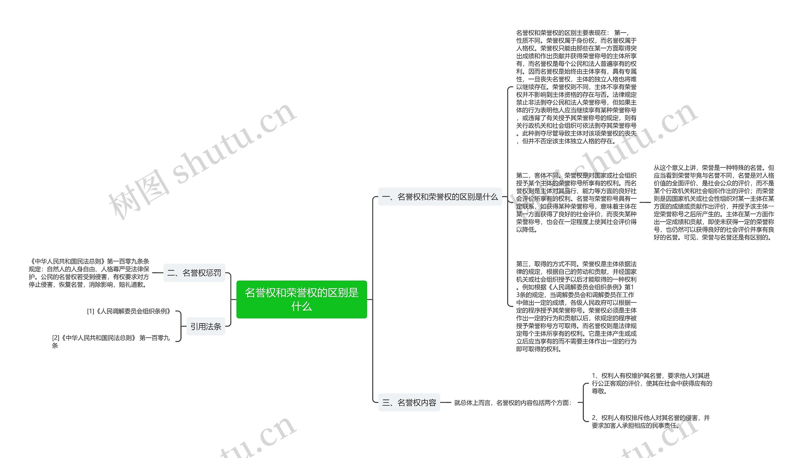 名誉权和荣誉权的区别是什么思维导图