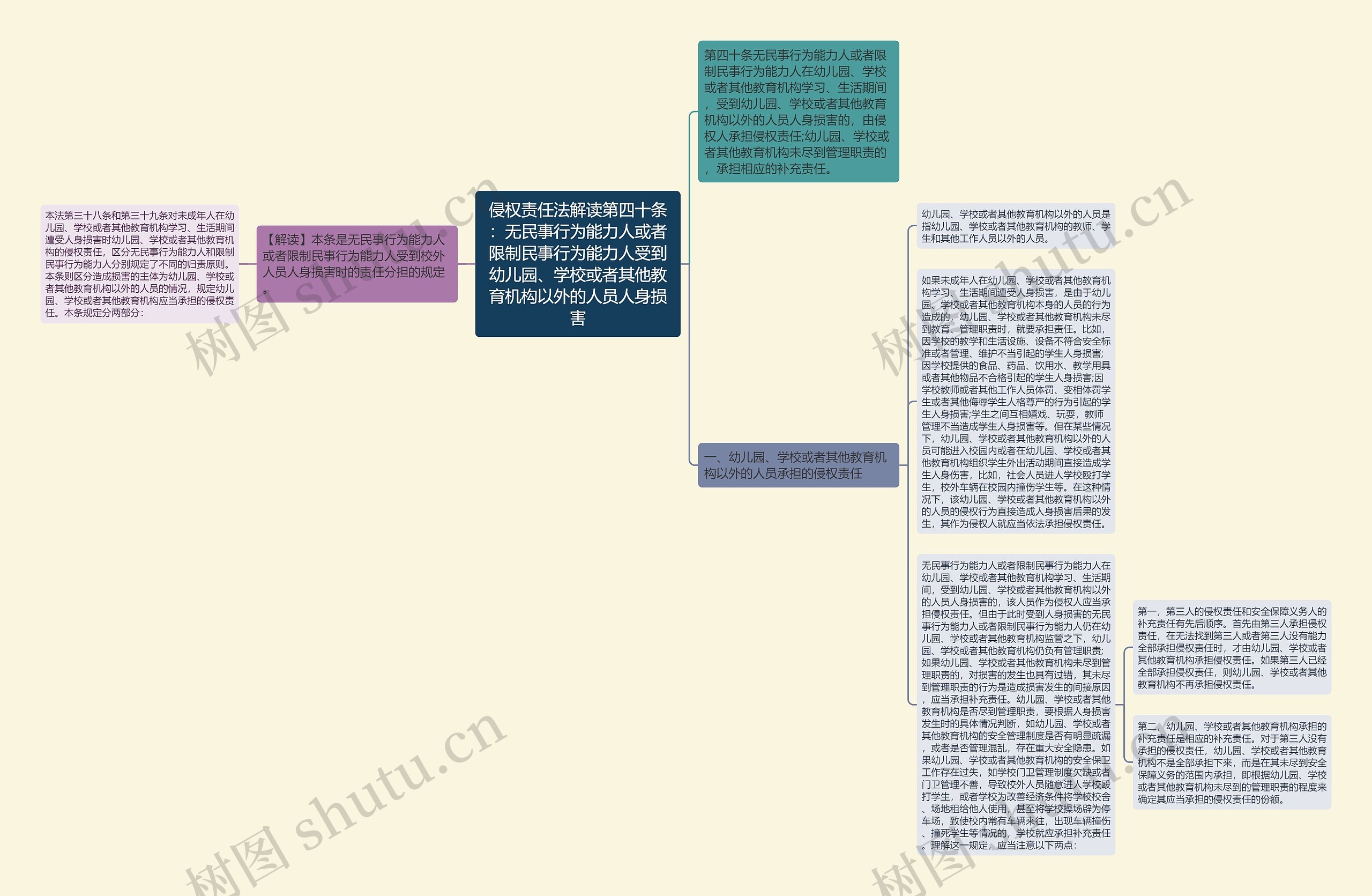 侵权责任法解读第四十条：无民事行为能力人或者限制民事行为能力人受到幼儿园、学校或者其他教育机构以外的人员人身损害思维导图