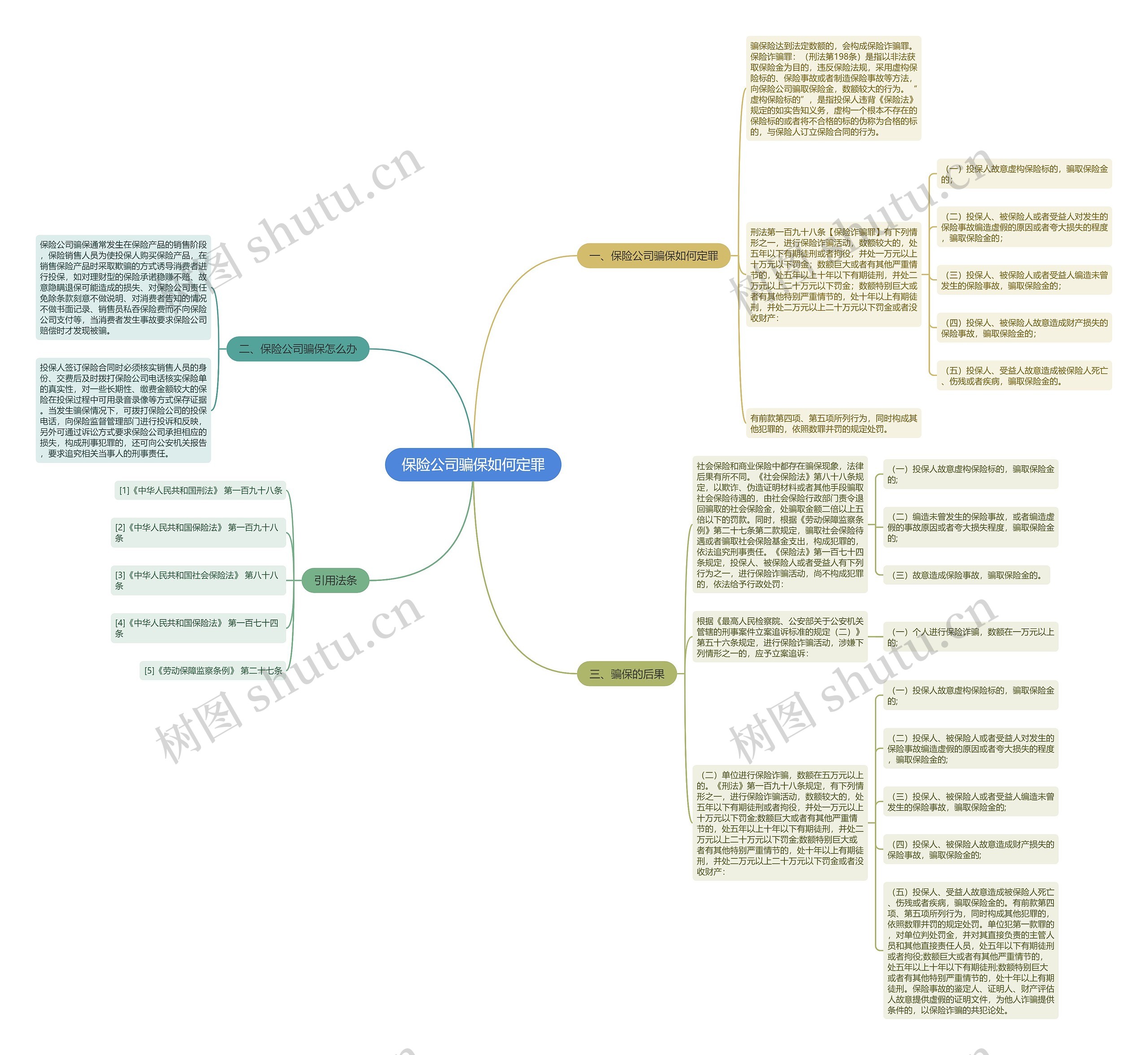 保险公司骗保如何定罪思维导图