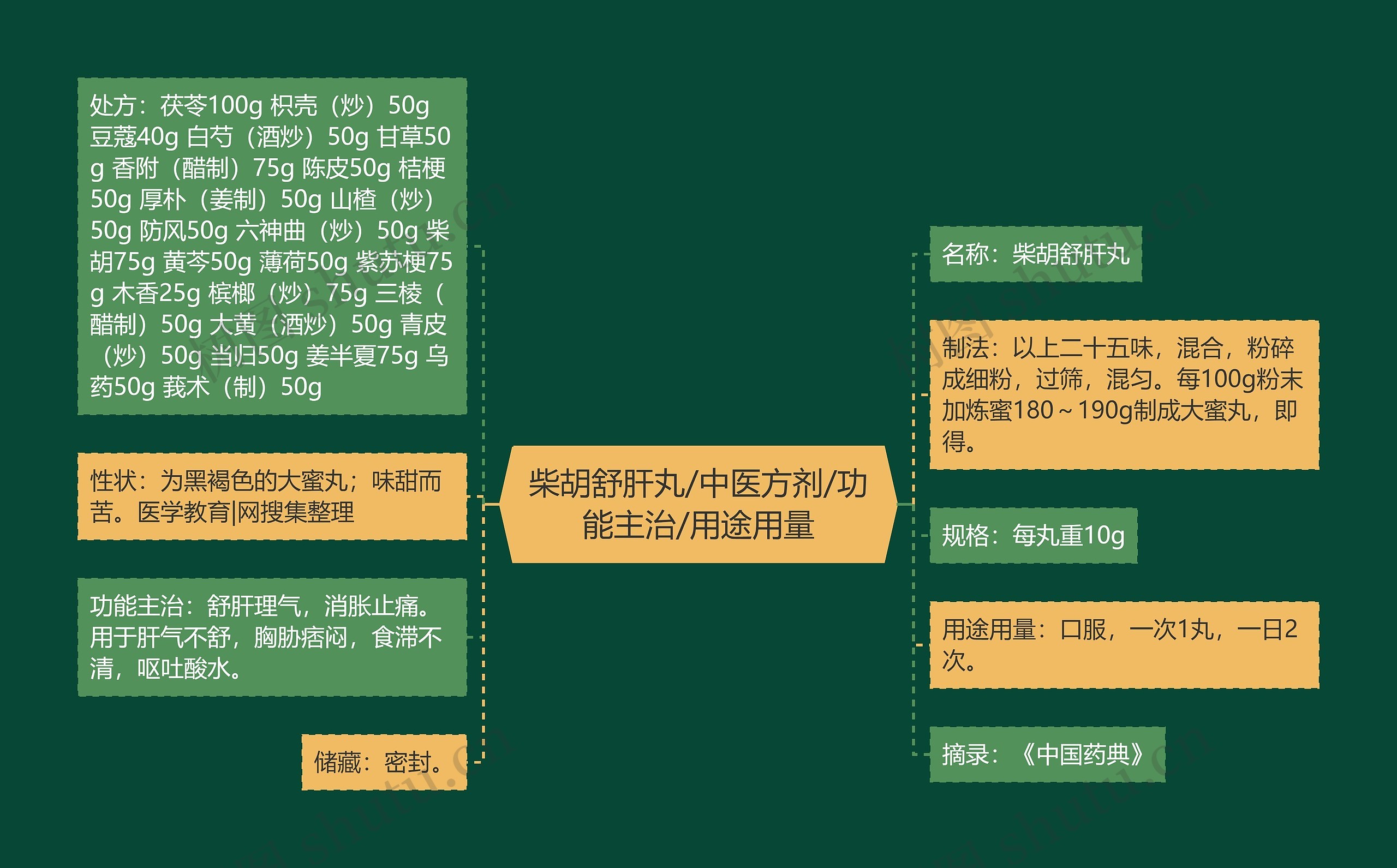 柴胡舒肝丸/中医方剂/功能主治/用途用量思维导图