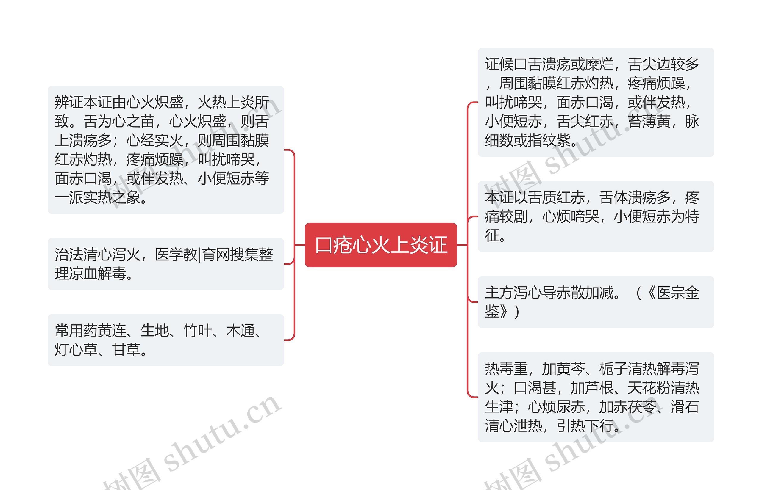 口疮心火上炎证思维导图