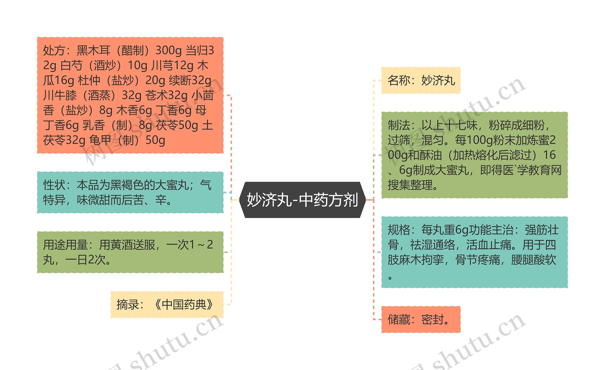 妙济丸-中药方剂 妙济丸-中药方剂