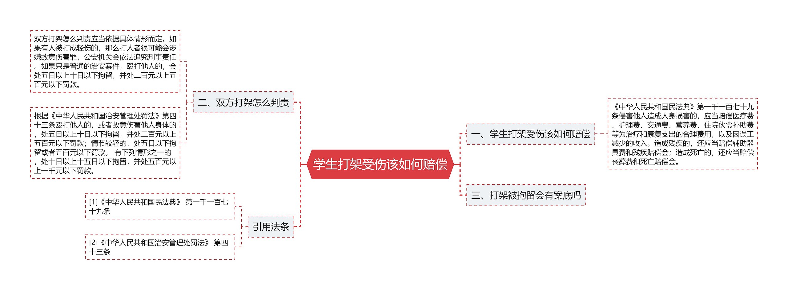 学生打架受伤该如何赔偿思维导图