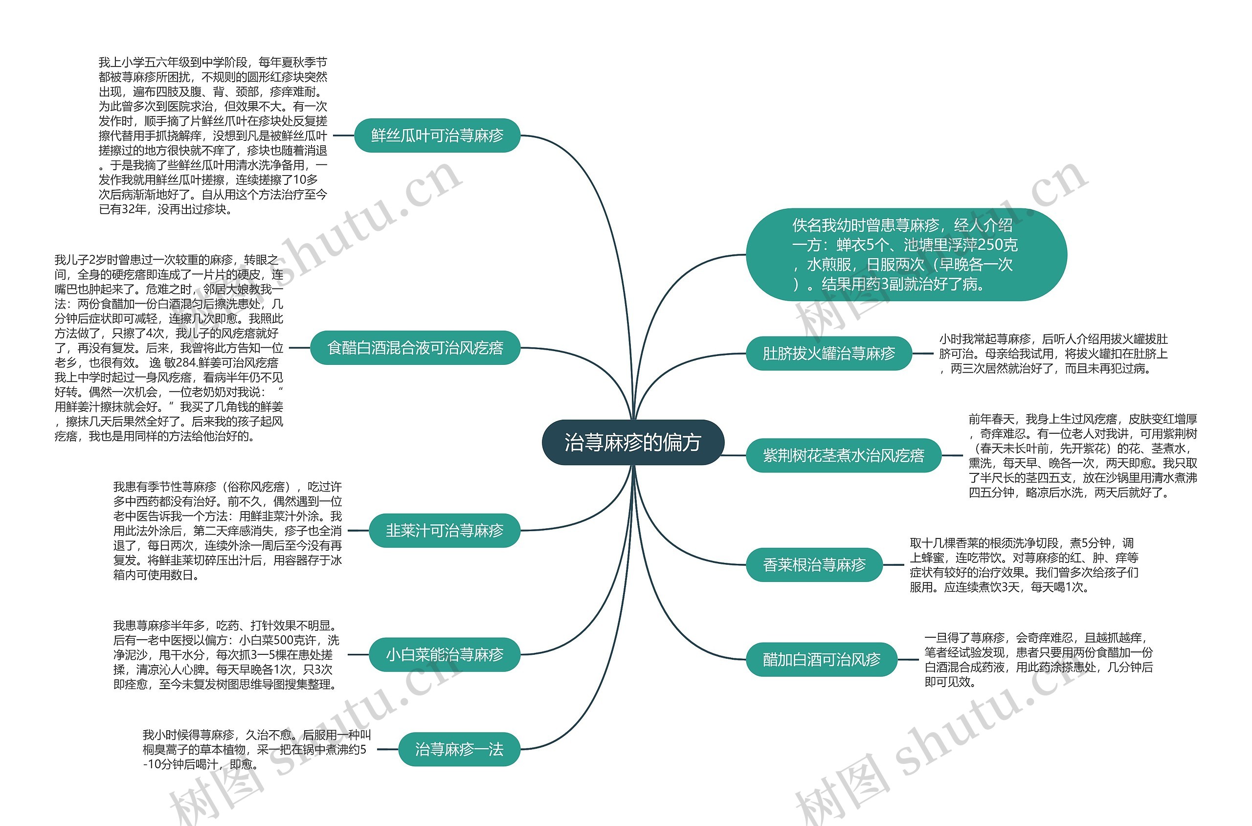 治荨麻疹的偏方思维导图