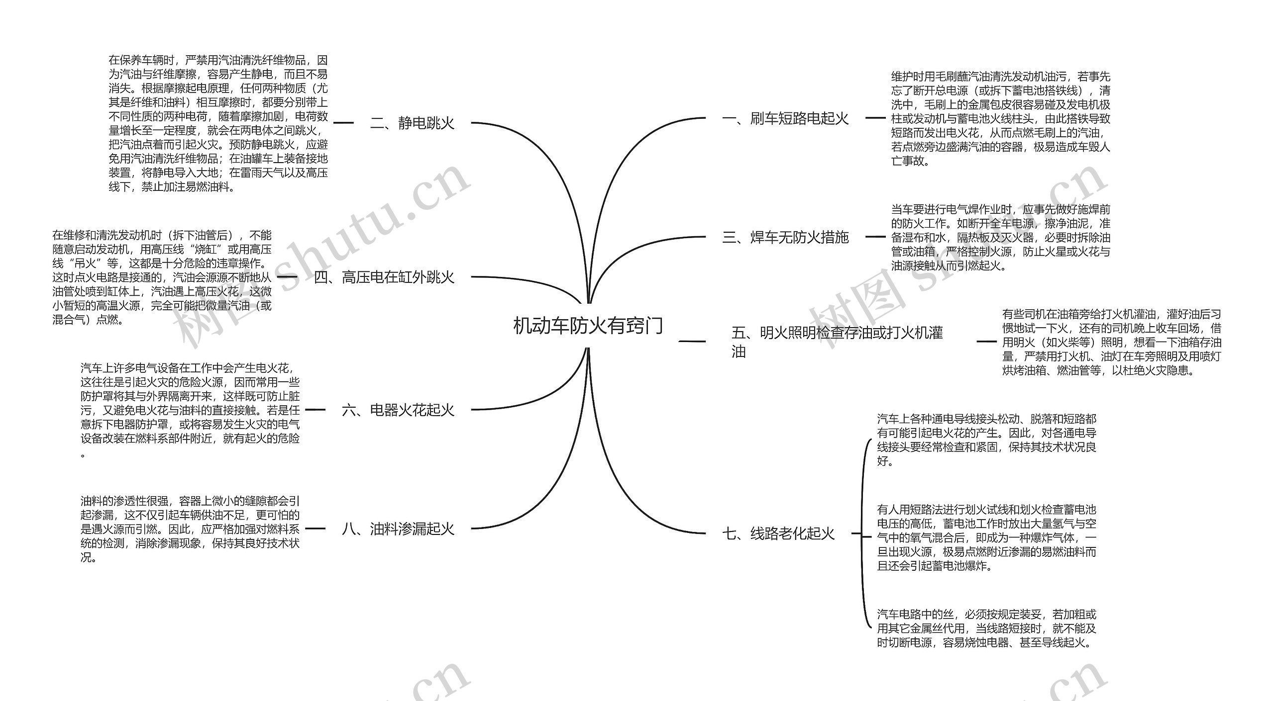 机动车防火有窍门思维导图