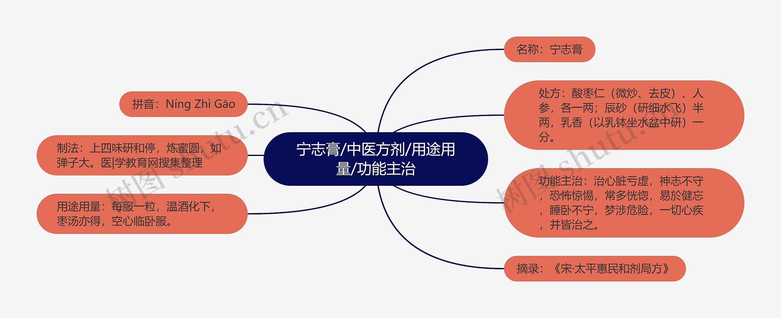 宁志膏/中医方剂/用途用量/功能主治思维导图