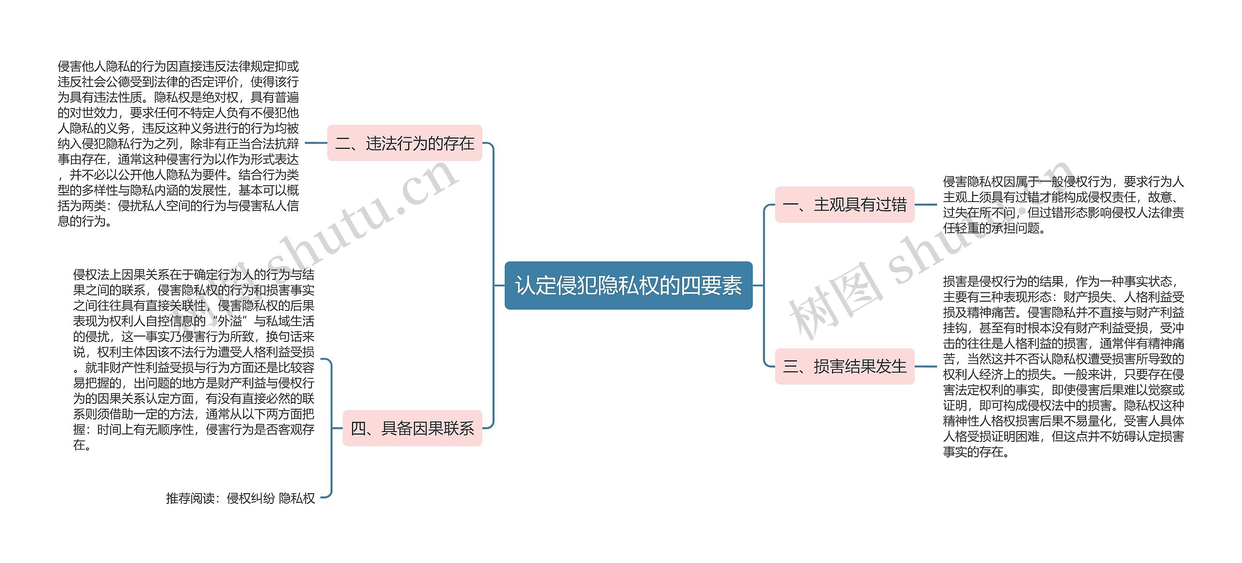 认定侵犯隐私权的四要素思维导图