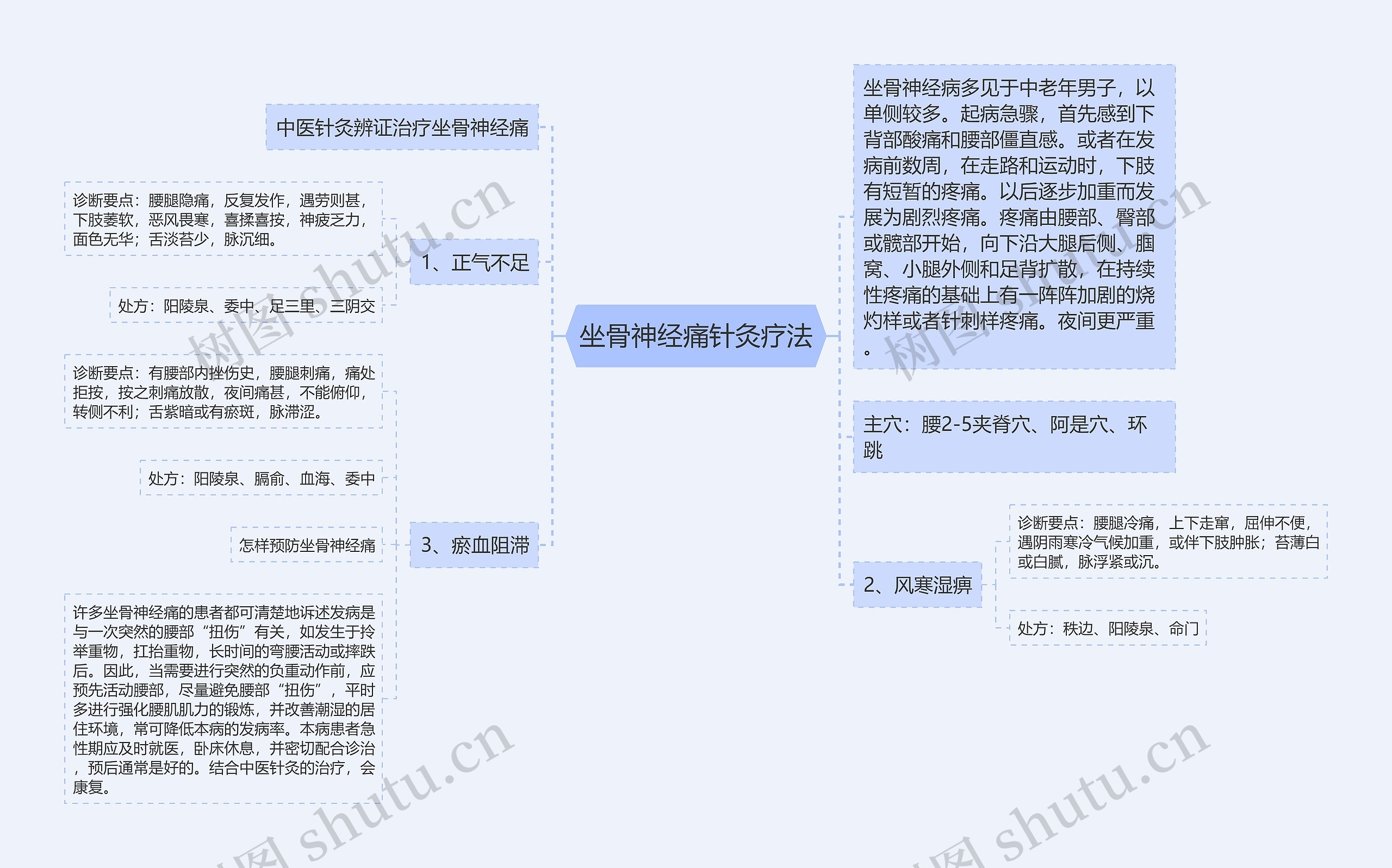 坐骨神经痛针灸疗法思维导图