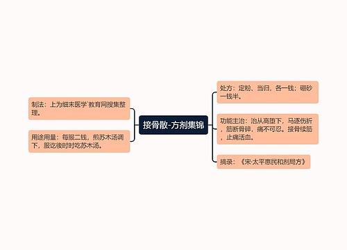 接骨散-方剂集锦