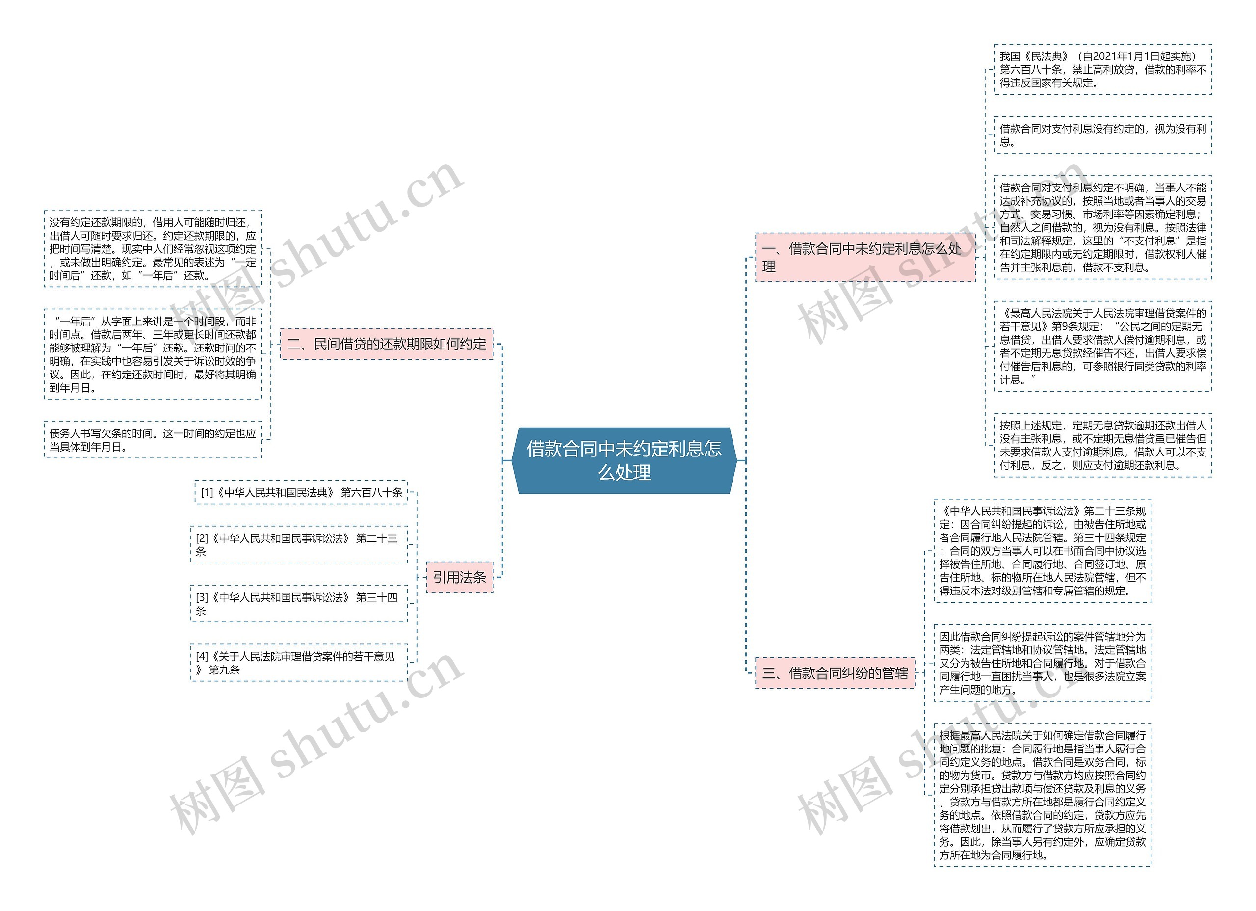 借款合同中未约定利息怎么处理思维导图