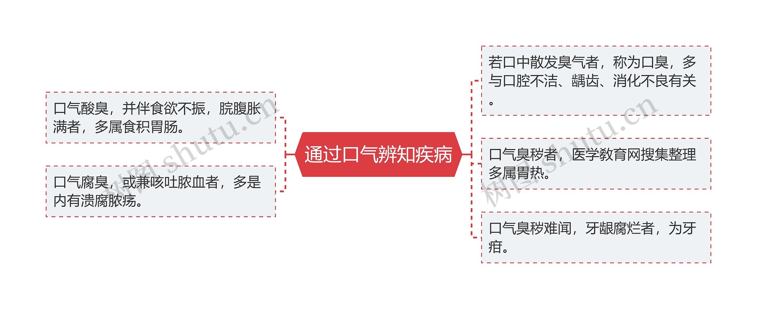 通过口气辨知疾病思维导图