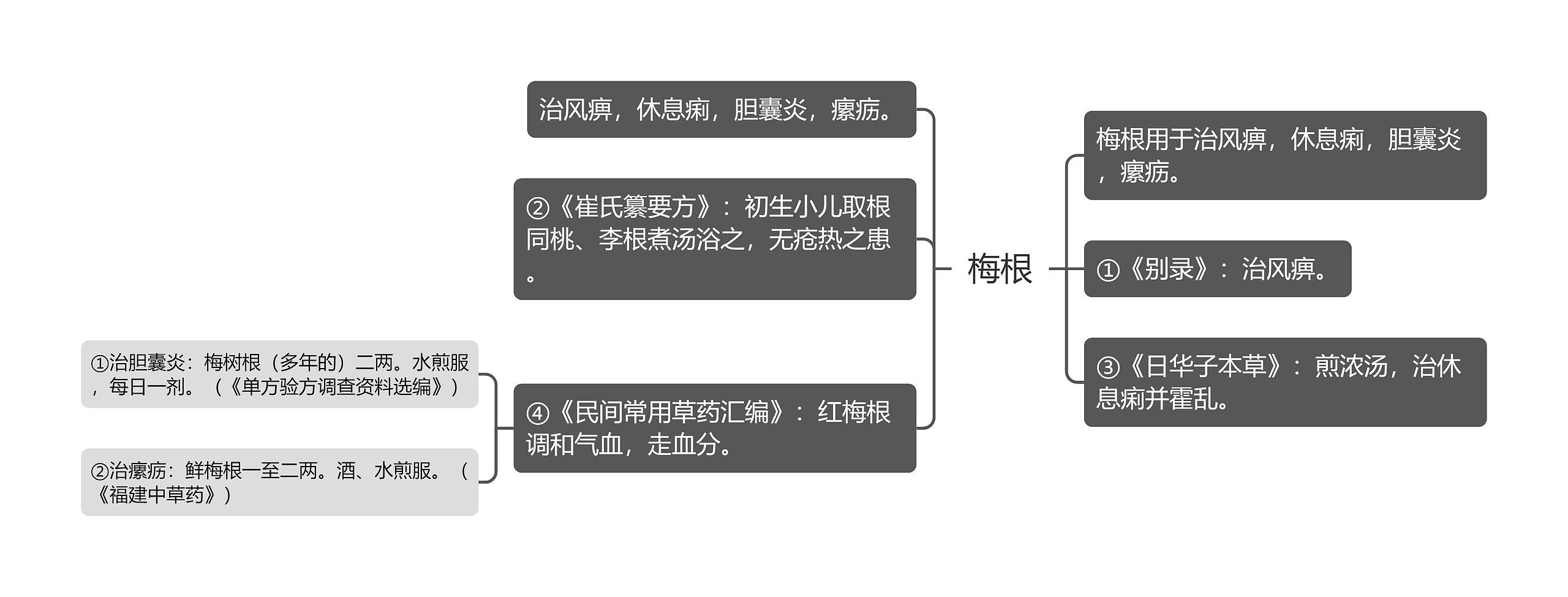 梅根思维导图