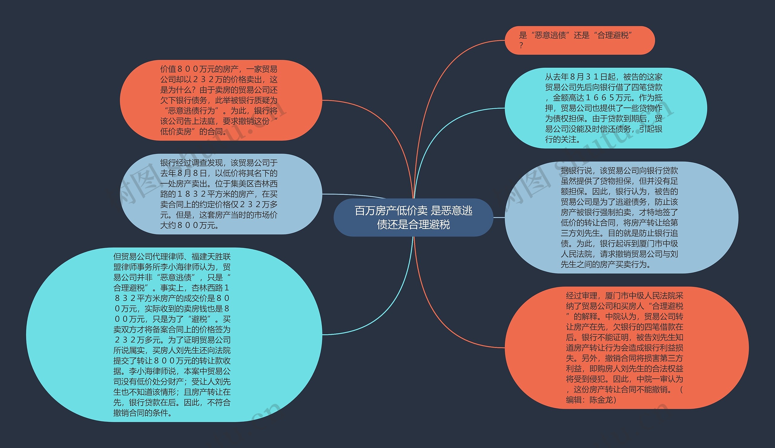 百万房产低价卖 是恶意逃债还是合理避税思维导图