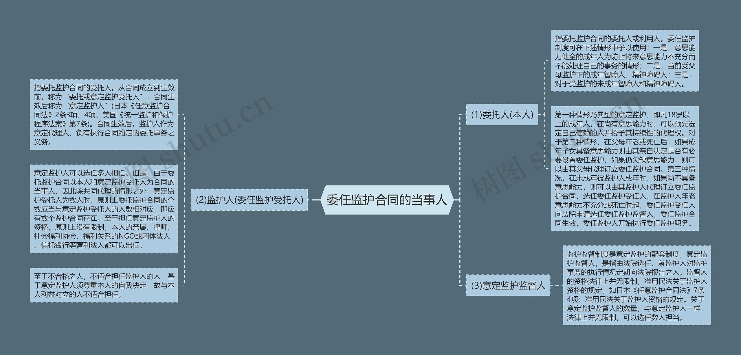 委任监护合同的当事人思维导图