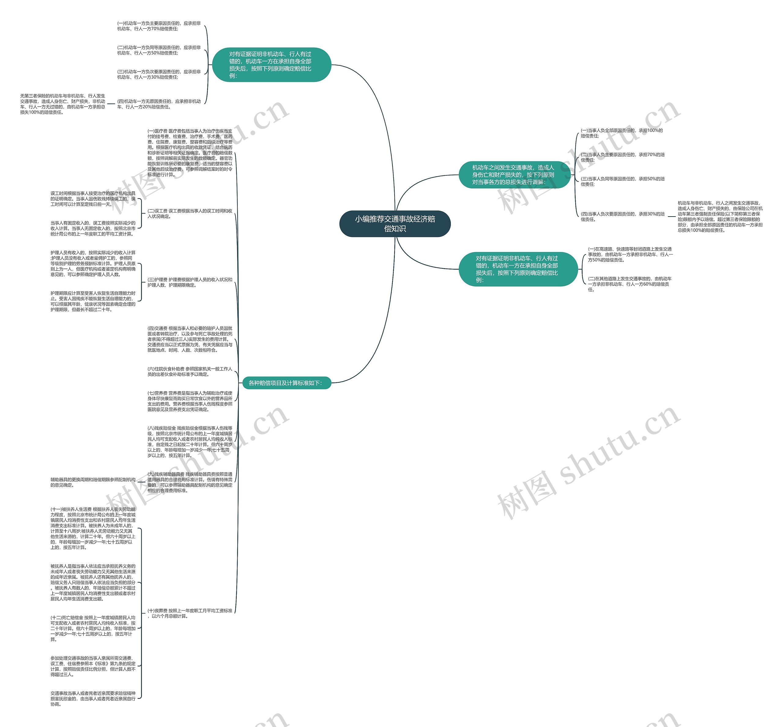 小编推荐交通事故经济赔偿知识思维导图