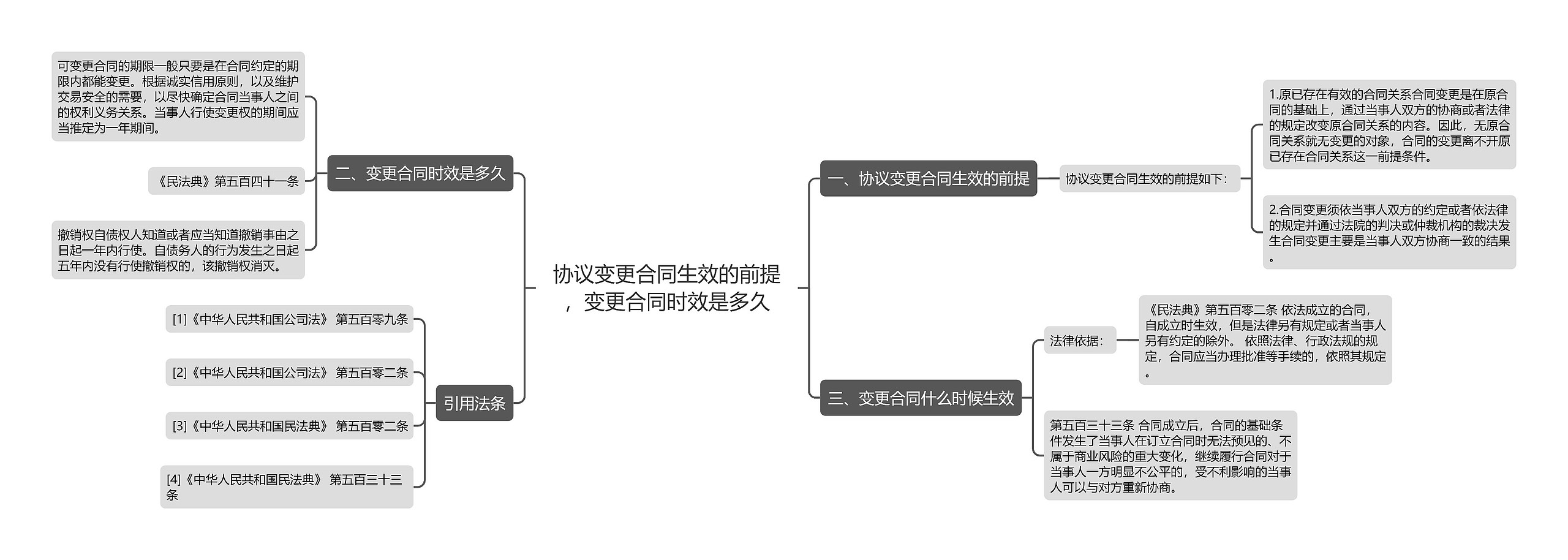 协议变更合同生效的前提，变更合同时效是多久思维导图