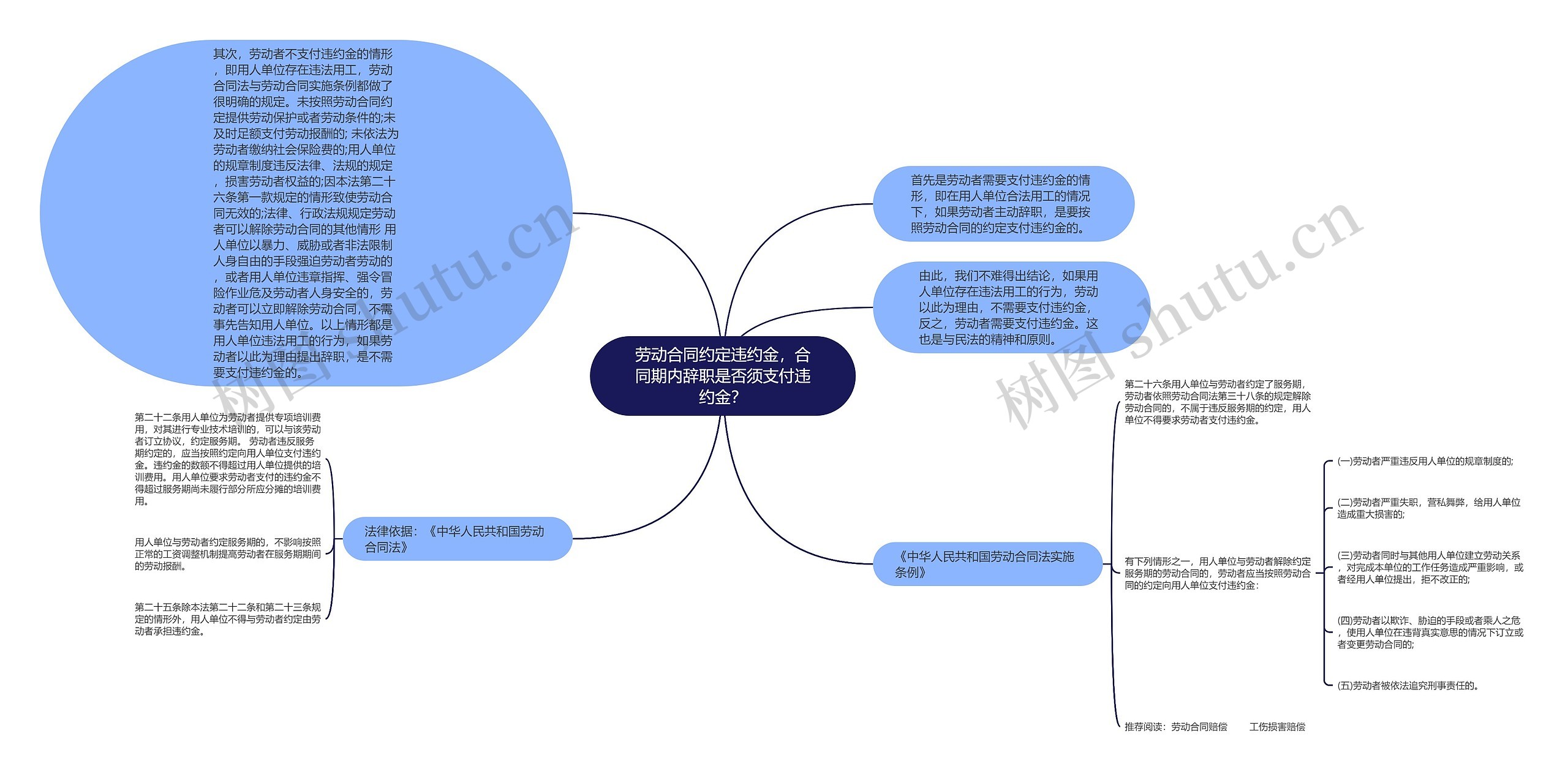 劳动合同约定违约金，合同期内辞职是否须支付违约金？思维导图