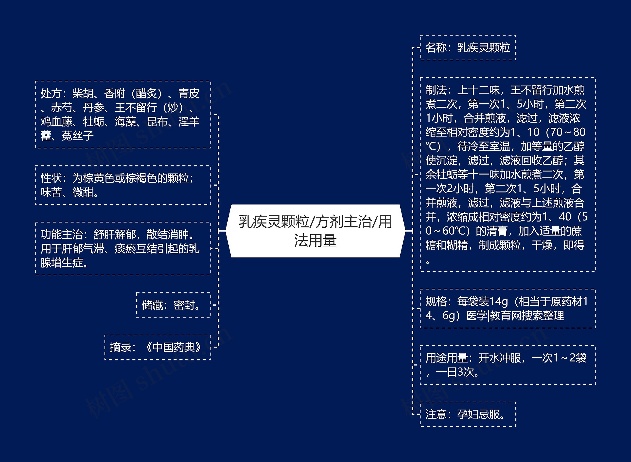 乳疾灵颗粒/方剂主治/用法用量