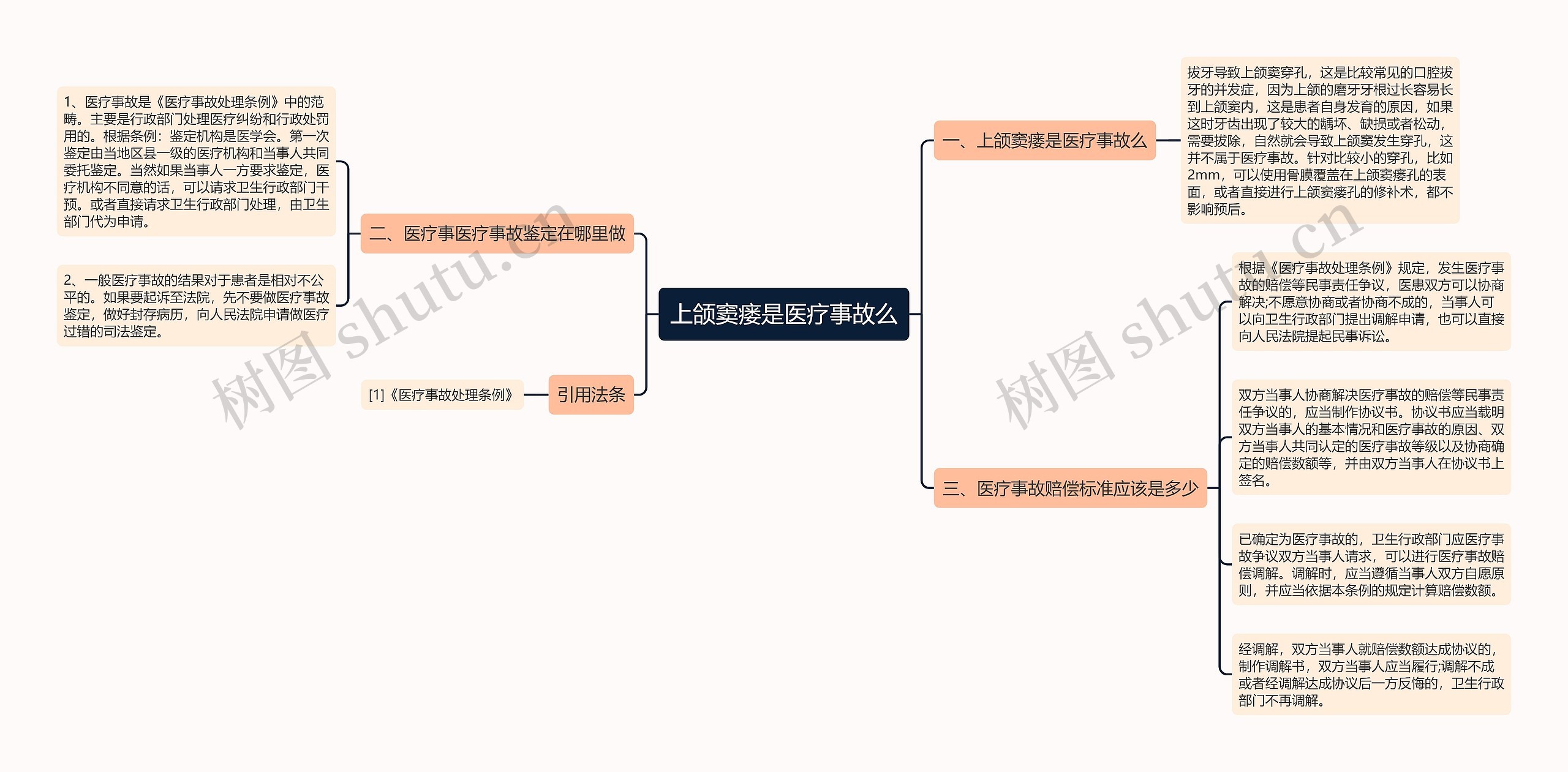 上颌窦瘘是医疗事故么思维导图