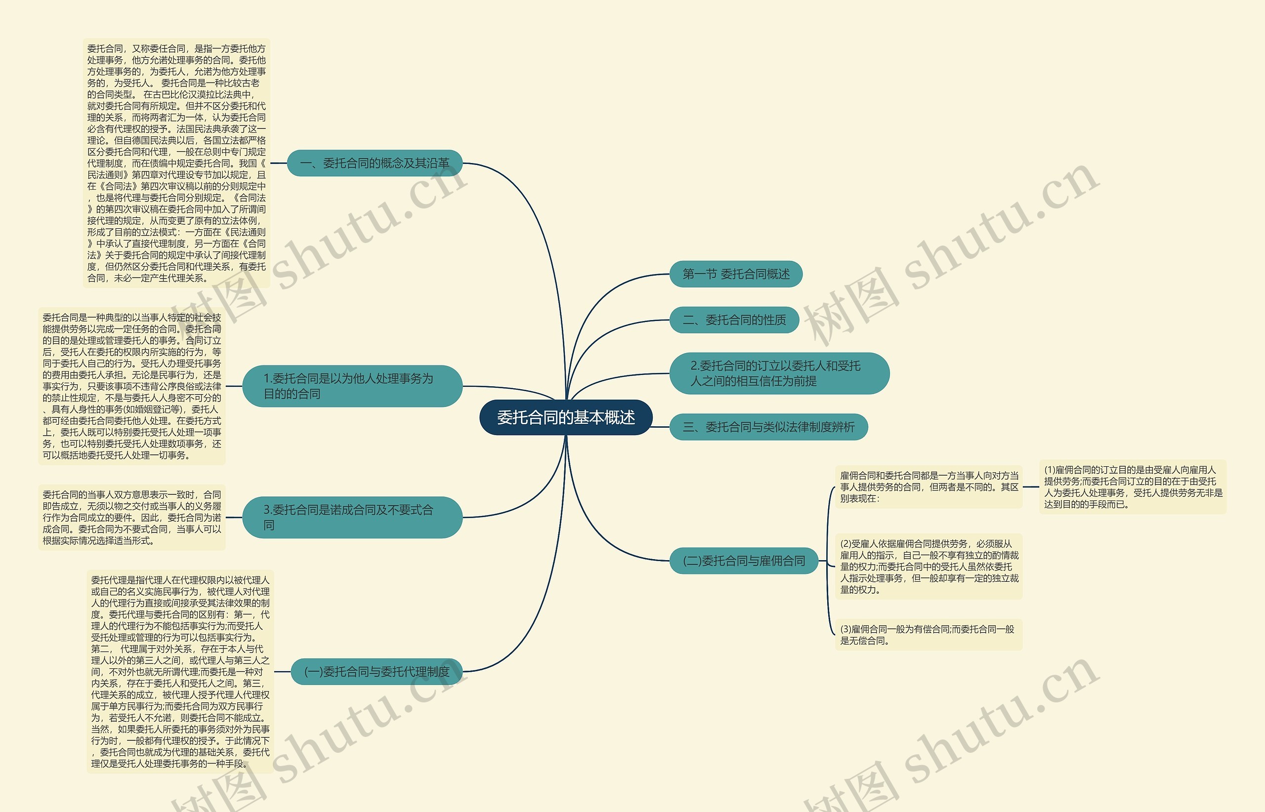 委托合同的基本概述思维导图