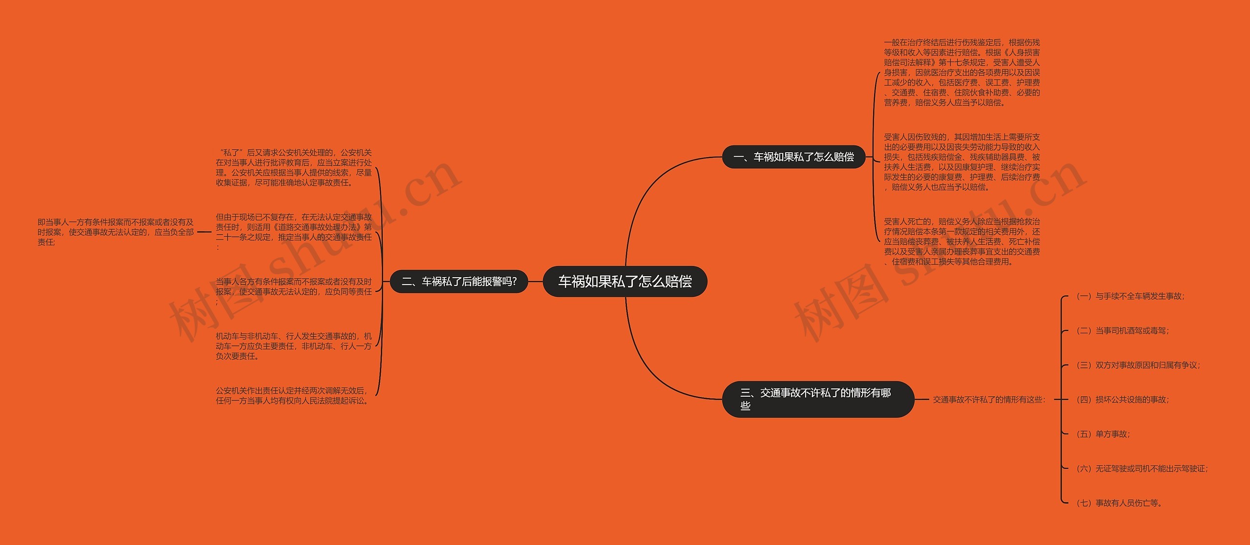 车祸如果私了怎么赔偿思维导图