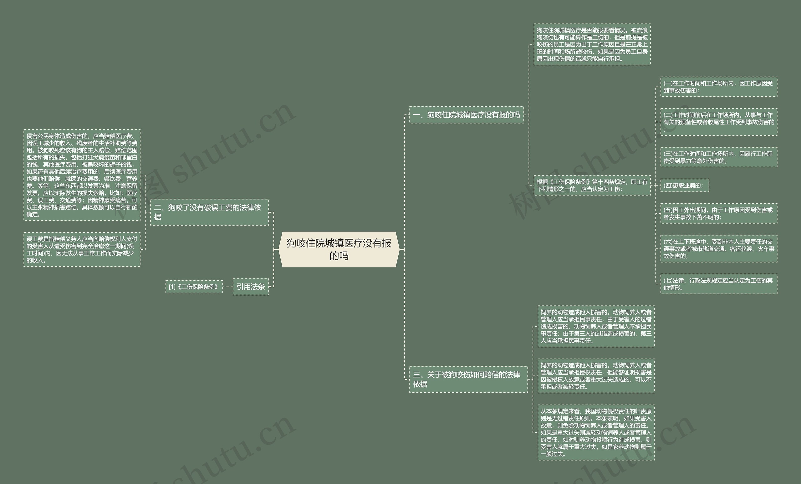 狗咬住院城镇医疗没有报的吗思维导图