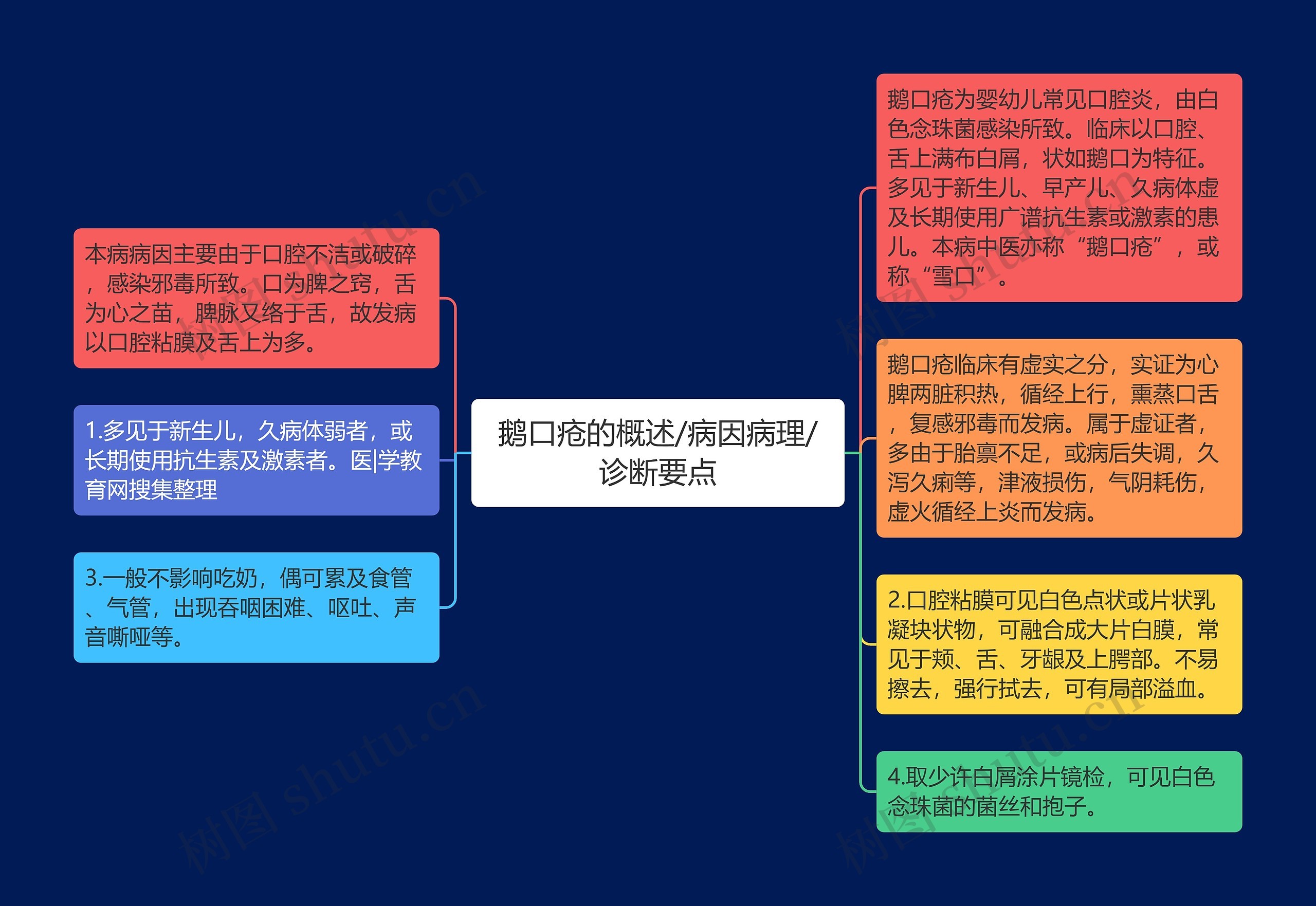 鹅口疮的概述/病因病理/诊断要点