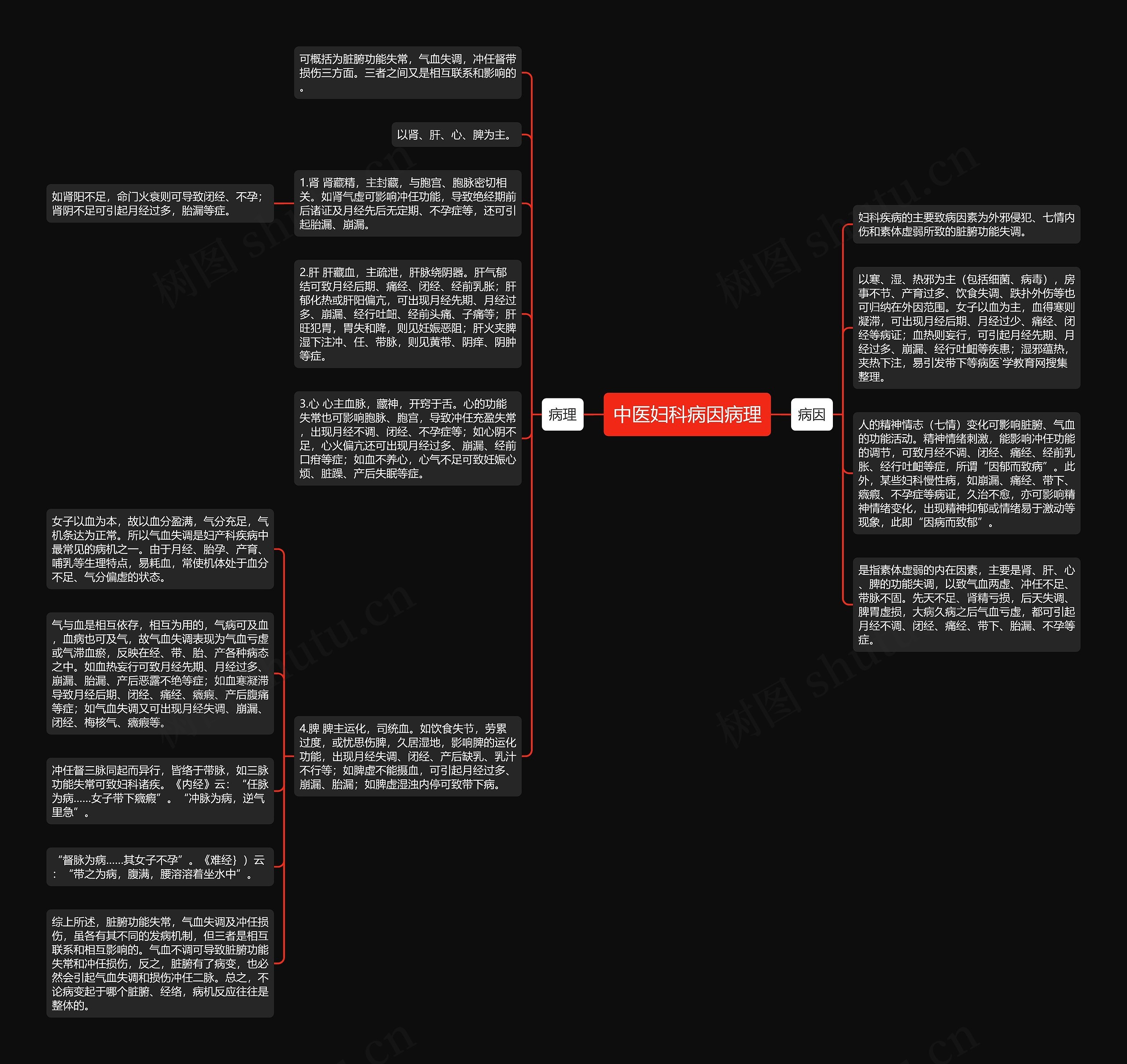 中医妇科病因病理思维导图