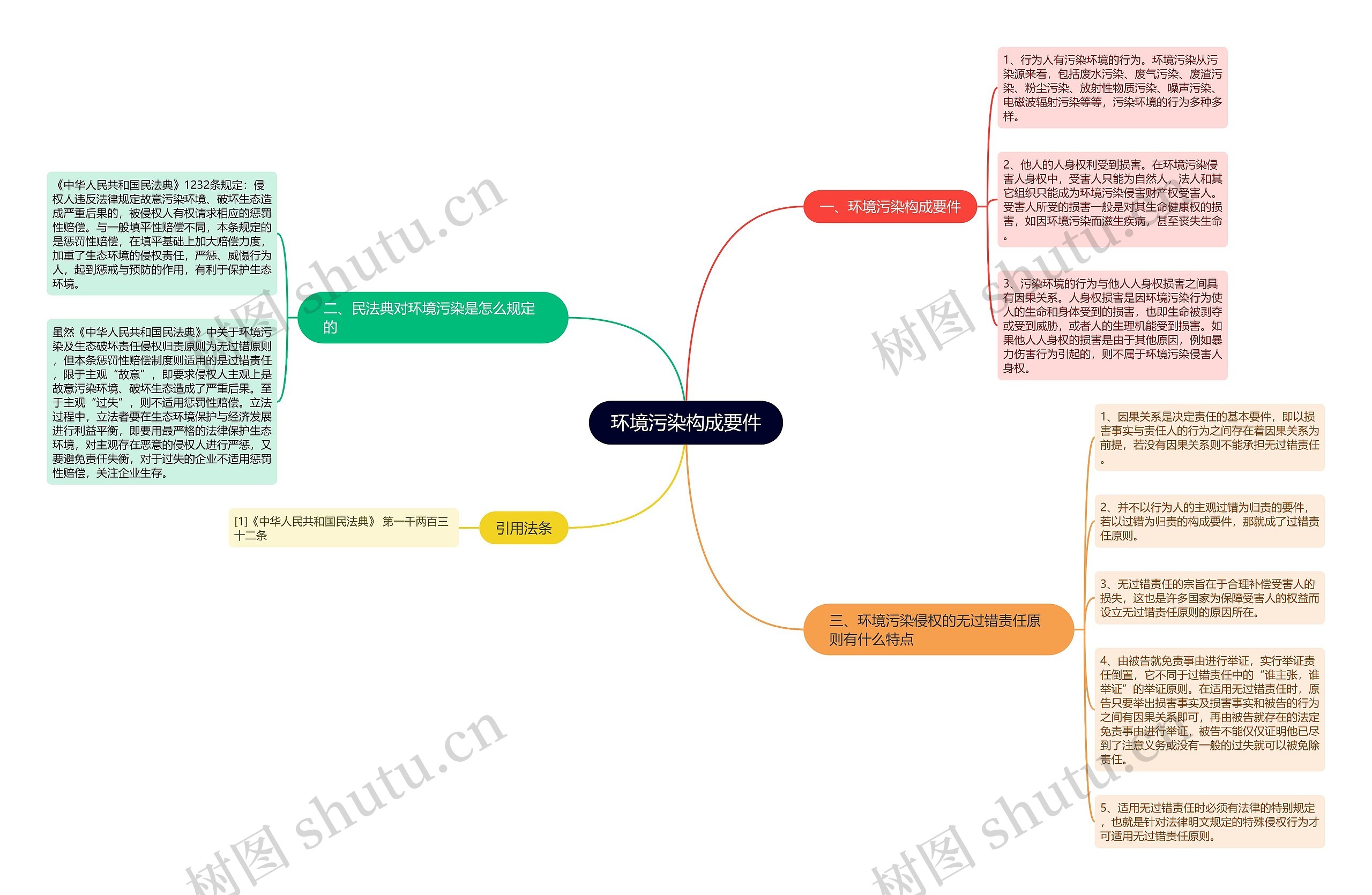 环境污染构成要件思维导图