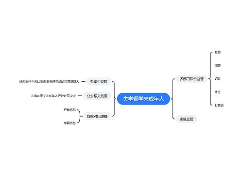 失学辍学未成年人