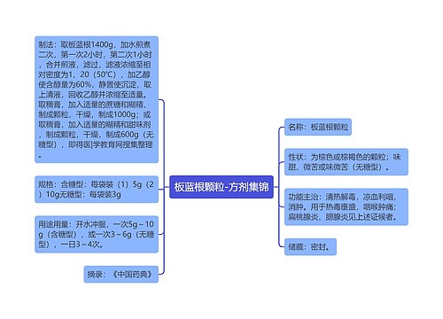 板蓝根颗粒-方剂集锦