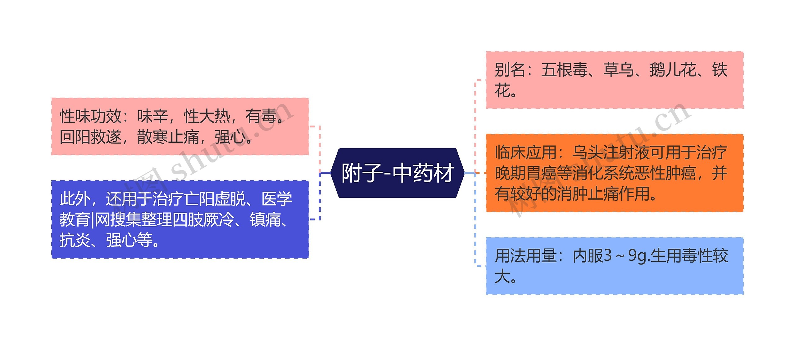 附子-中药材思维导图