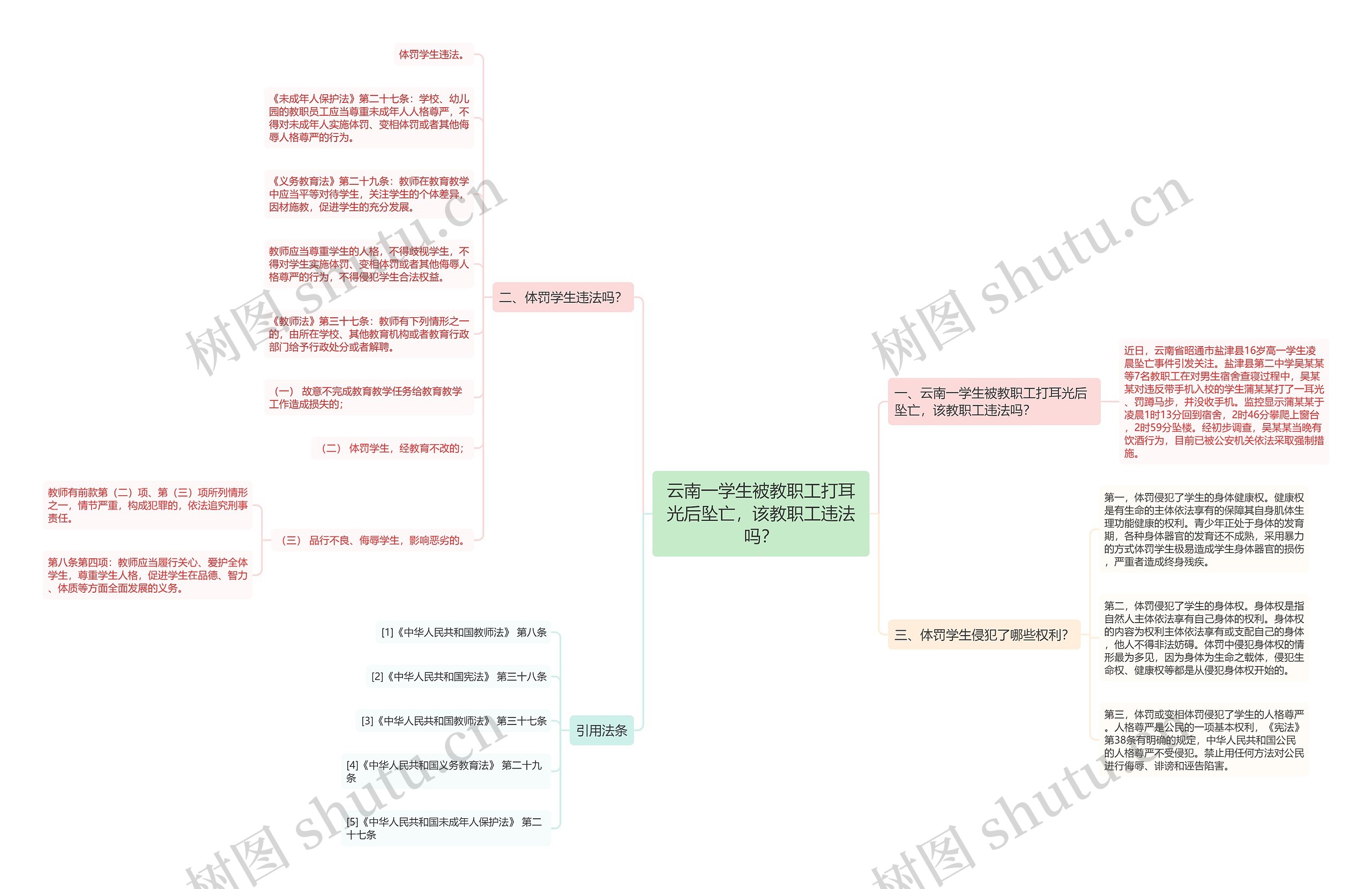 云南一学生被教职工打耳光后坠亡，该教职工违法吗？思维导图