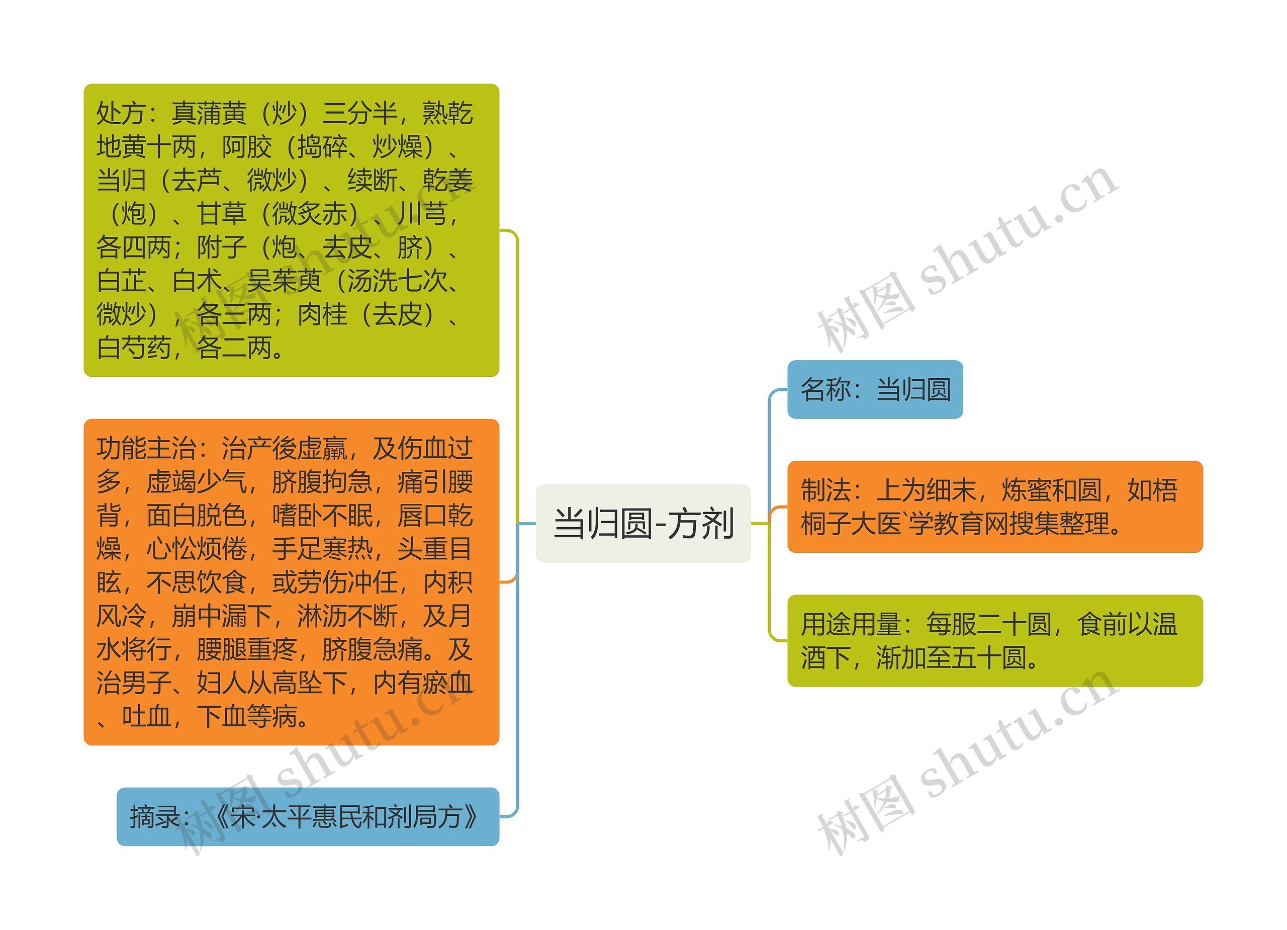 当归圆-方剂思维导图