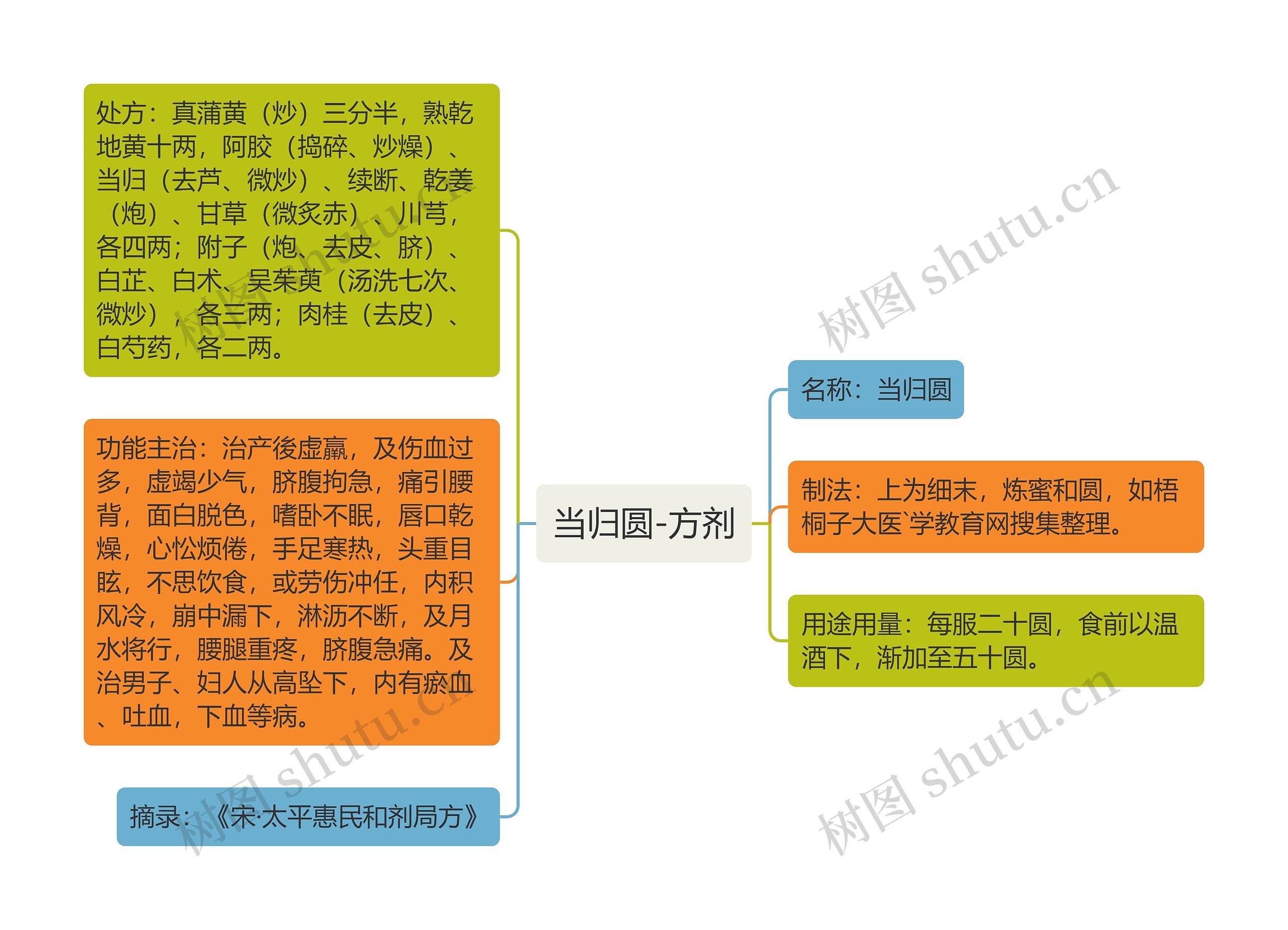 当归圆-方剂 当归圆-方剂