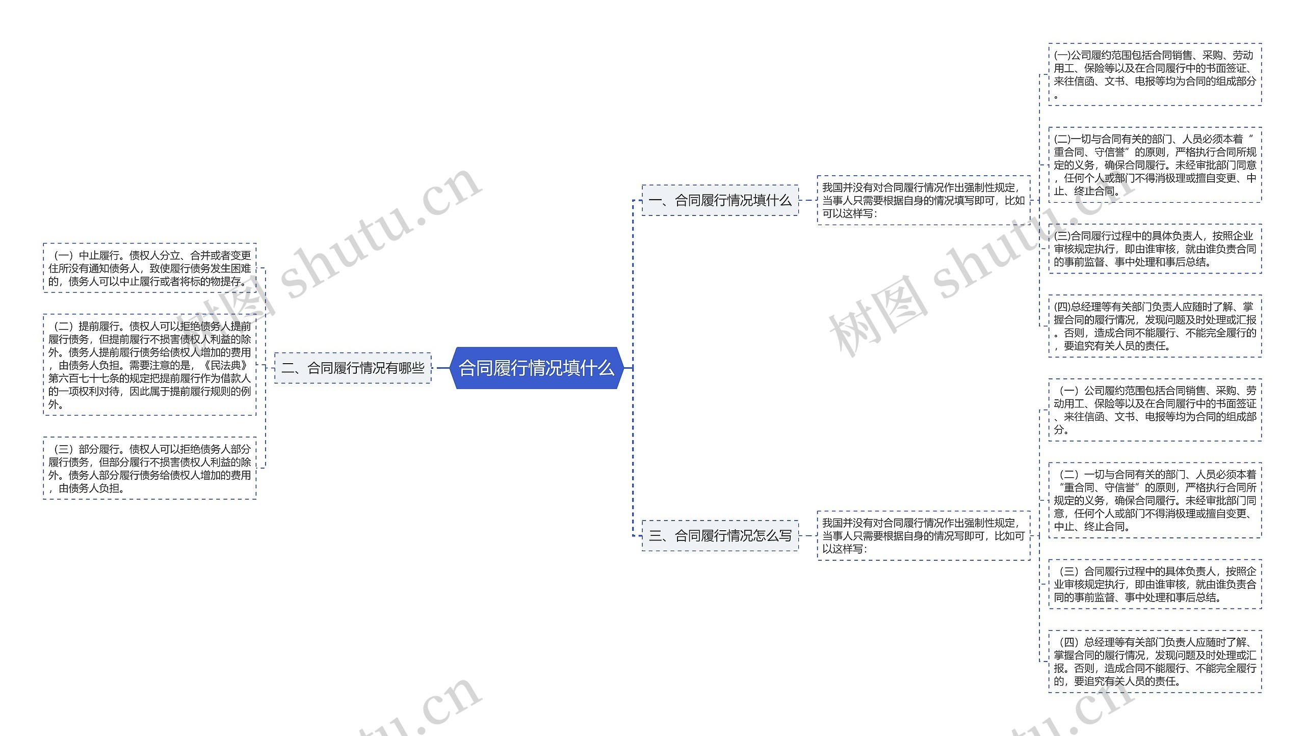 合同履行情况填什么