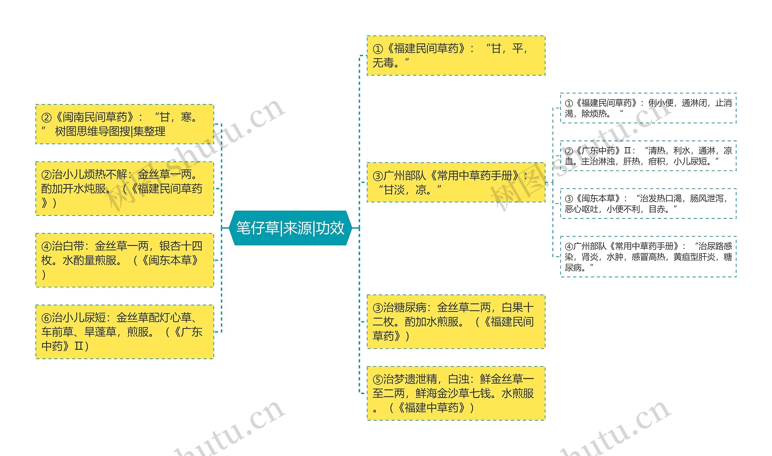 笔仔草|来源|功效思维导图