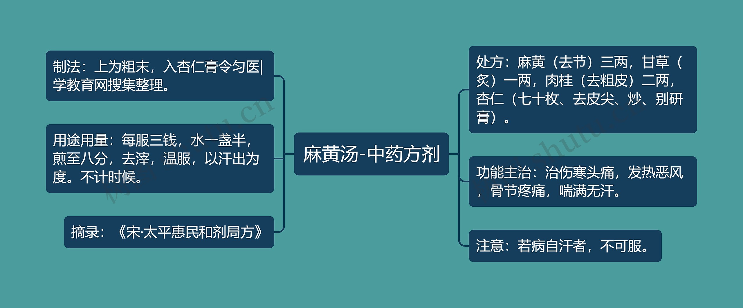 麻黄汤-中药方剂 麻黄汤-中药方剂